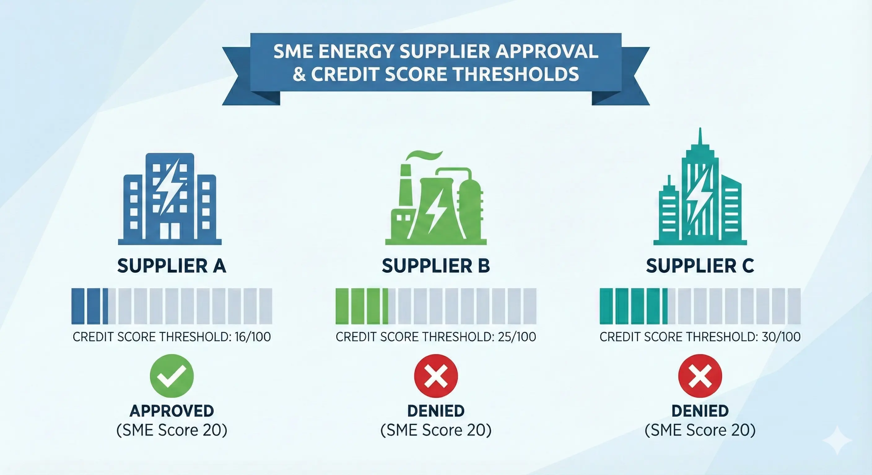 Comparison chart showing how different energy suppliers assess business creditworthiness with varying credit score thresholds of 16, 25, and 30 out of 100, demonstrating why the same SME might face different deposit requirements
