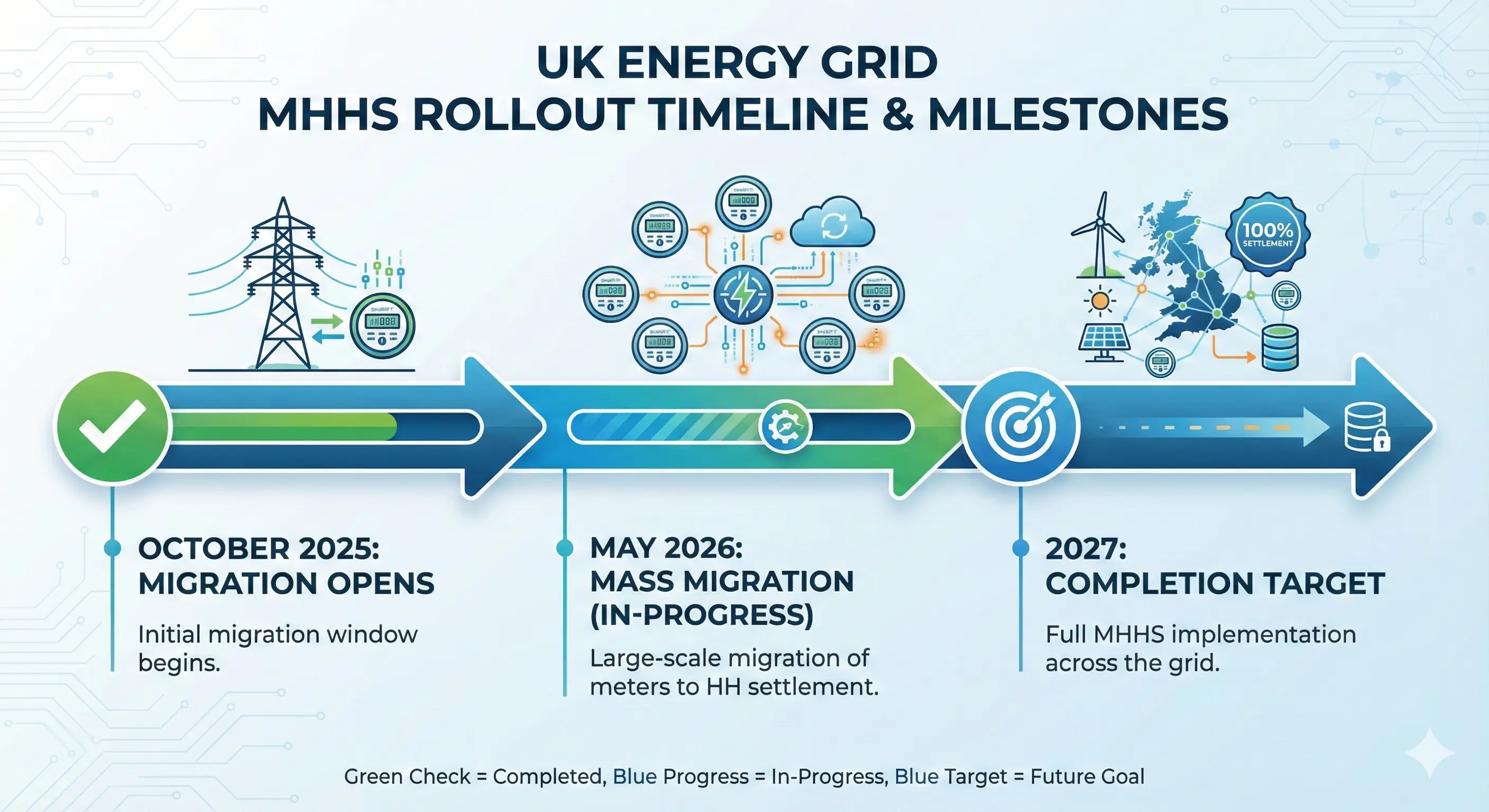 MHHS implementation timeline showing key milestones from October 2025 to 2027 completion