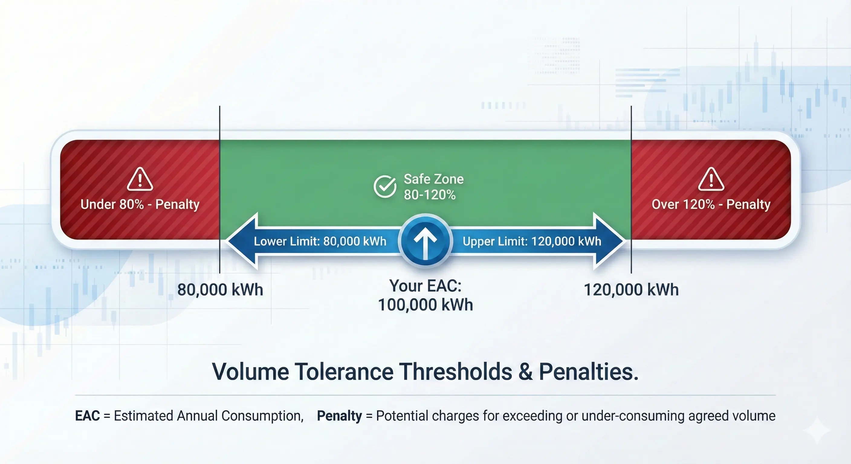 Volume Tolerance 80/120 rule diagram showing safe zone, over tolerance, and under tolerance zones for business energy contracts
