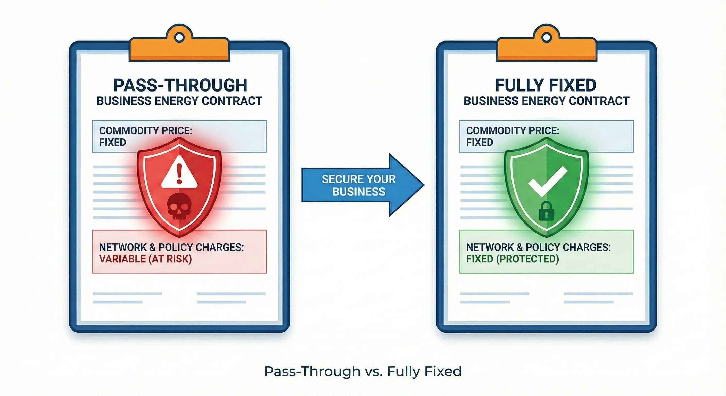 Comparison of Pass-Through contracts with red warning shield versus Fully Fixed contracts with green protective shield