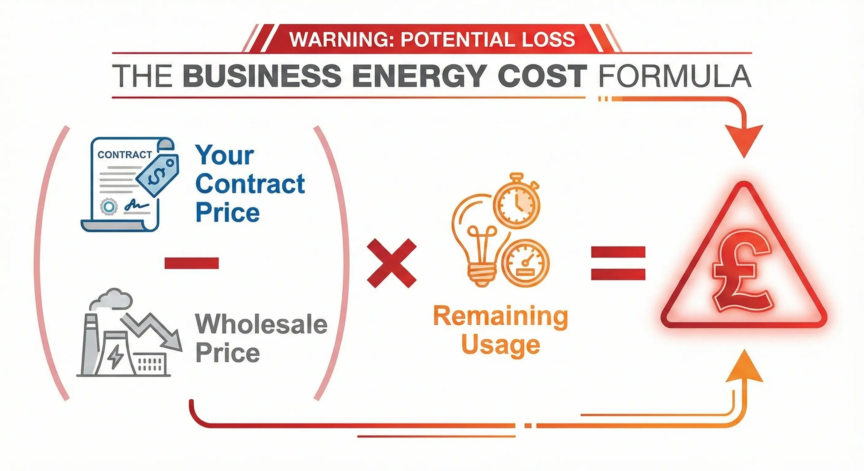 Infographic showing the business energy exit fee formula: Your Contract Price minus Wholesale Price multiplied by Remaining Usage equals potential loss, with warning symbols and pound sign