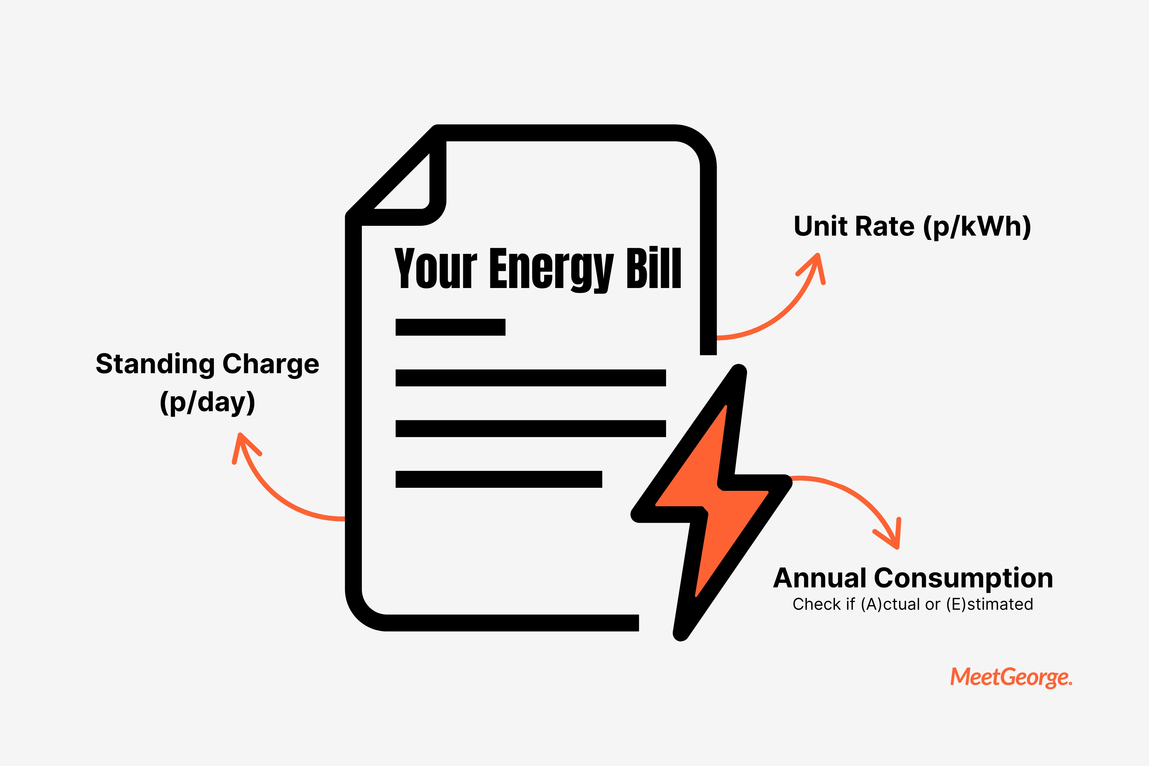 How to Read Your Energy Bill: The Old Way vs. The New Way - A visual comparison showing the traditional complex method versus the simple AI-powered approach.