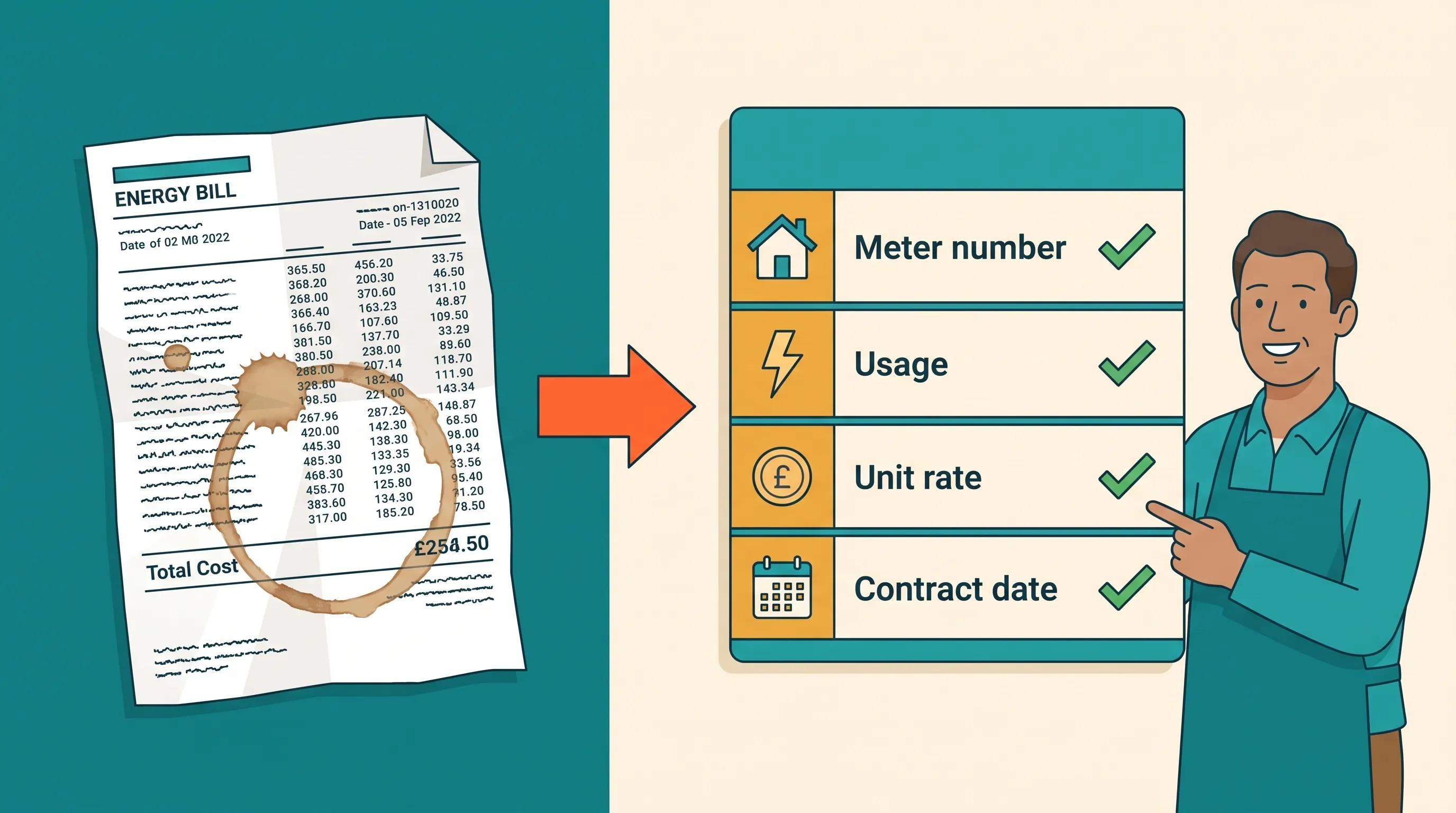 Illustration of a messy business energy bill on the left turning into a clean, checked summary of key figures - meter number, usage, unit rate and contract date - on the right, with a small business owner reviewing it