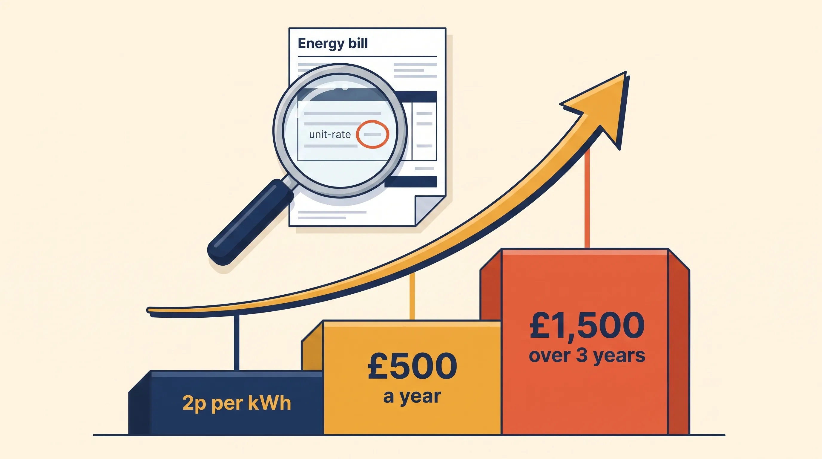 Infographic showing a single 2p/kWh misread on an energy bill compounding into £500 a year and £1,500 over a three-year contract, with a magnifying glass over the figure