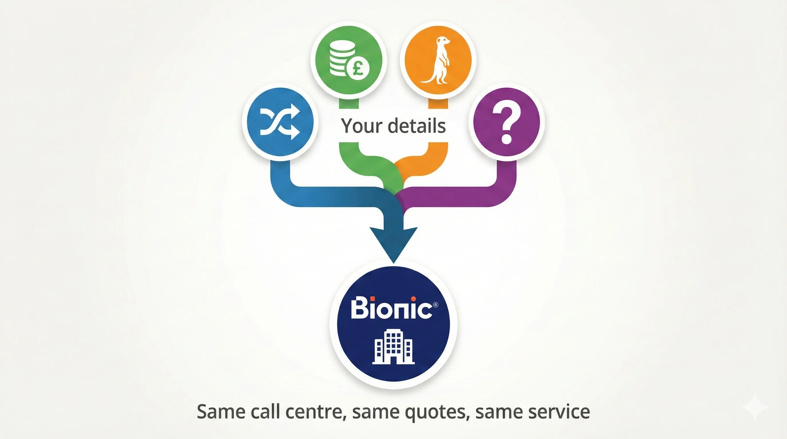 Diagram showing major comparison site logos with arrows all pointing to a central Bionic hub, revealing the hidden connection