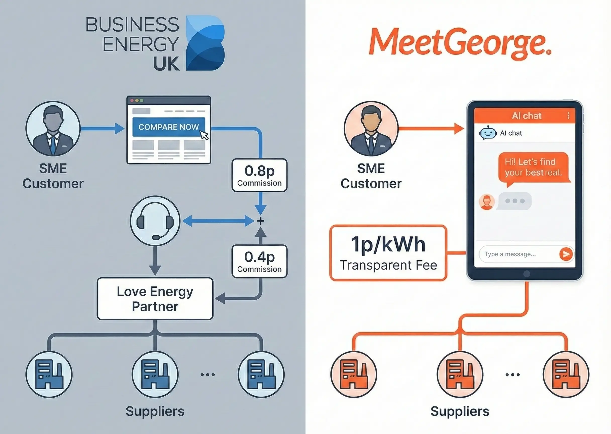 Side-by-side comparison of Business Energy UK broker model versus Meet George direct transparent model