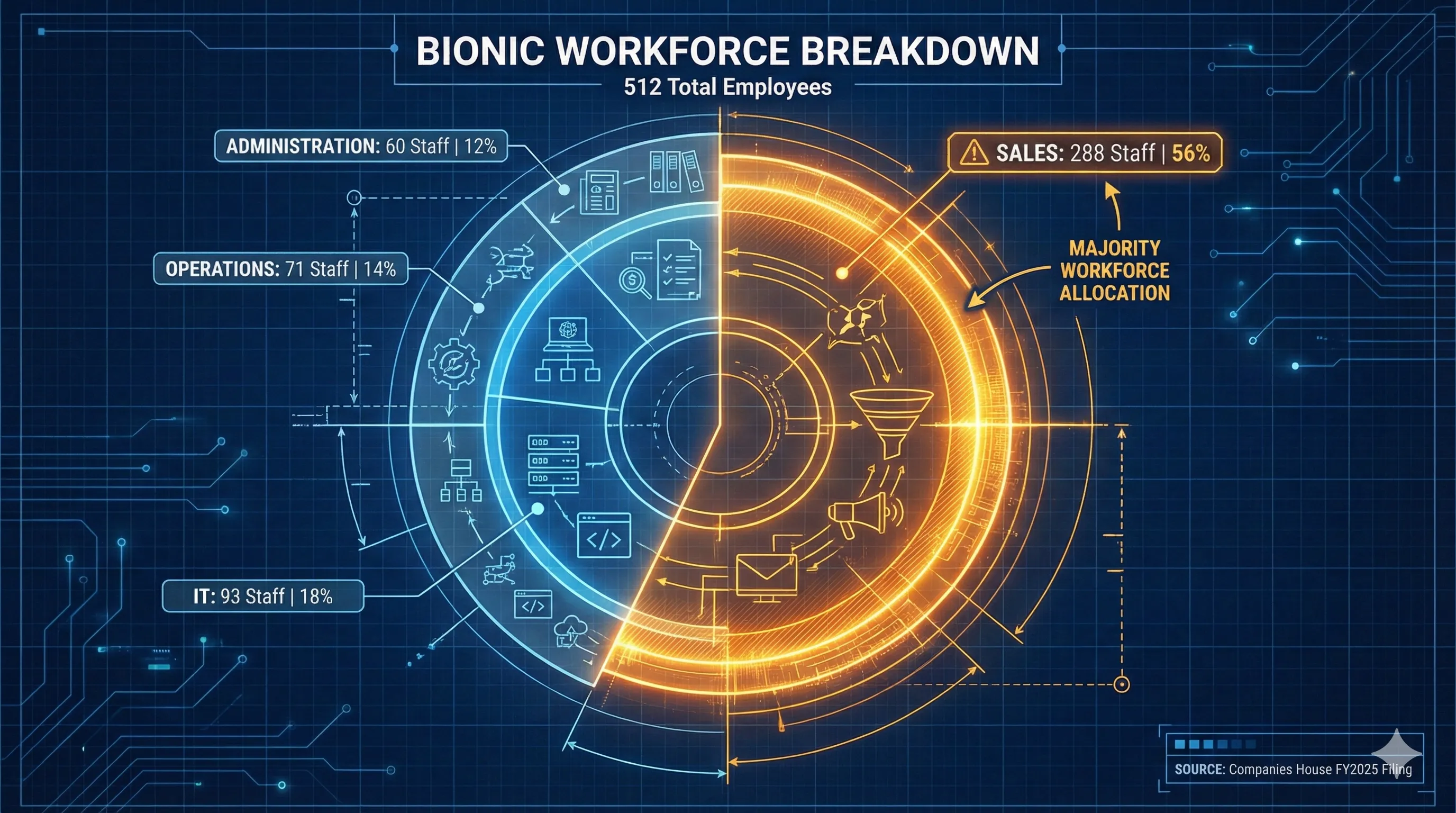 Infographic showing Bionic workforce breakdown with 56% in sales roles, 18% IT, 14% operations, 12% administration