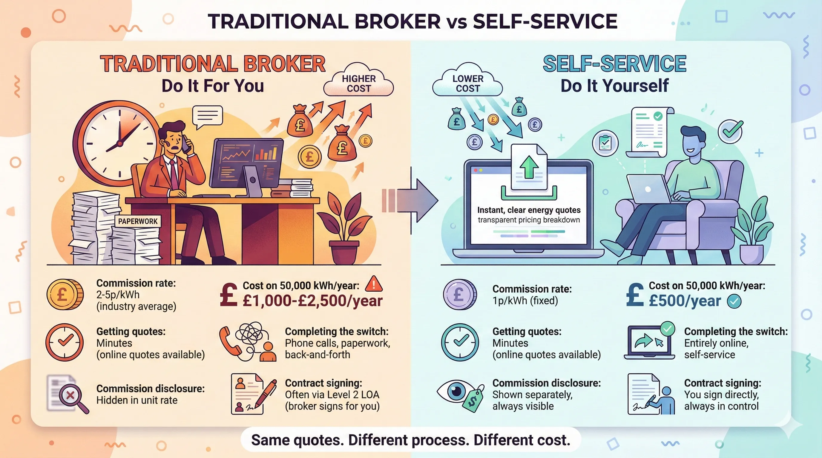 Side-by-side comparison of traditional energy broker model versus self-service switching platform showing cost and process differences