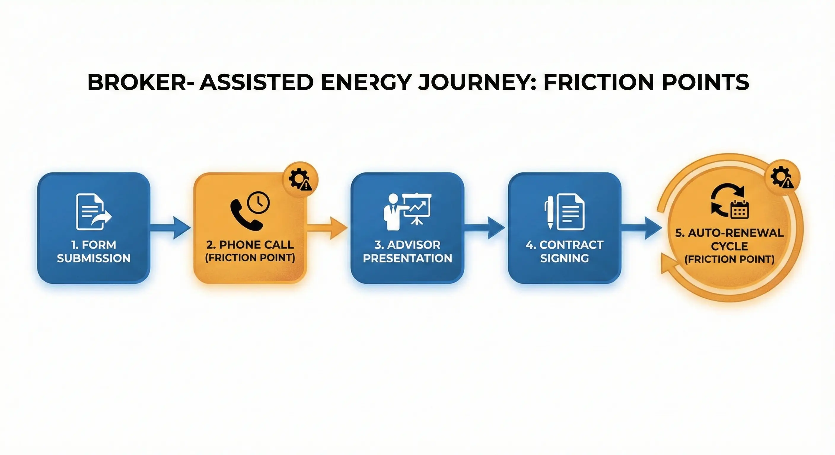 Flowchart showing broker-assisted switching process with phone calls and auto-renewal highlighted as friction points