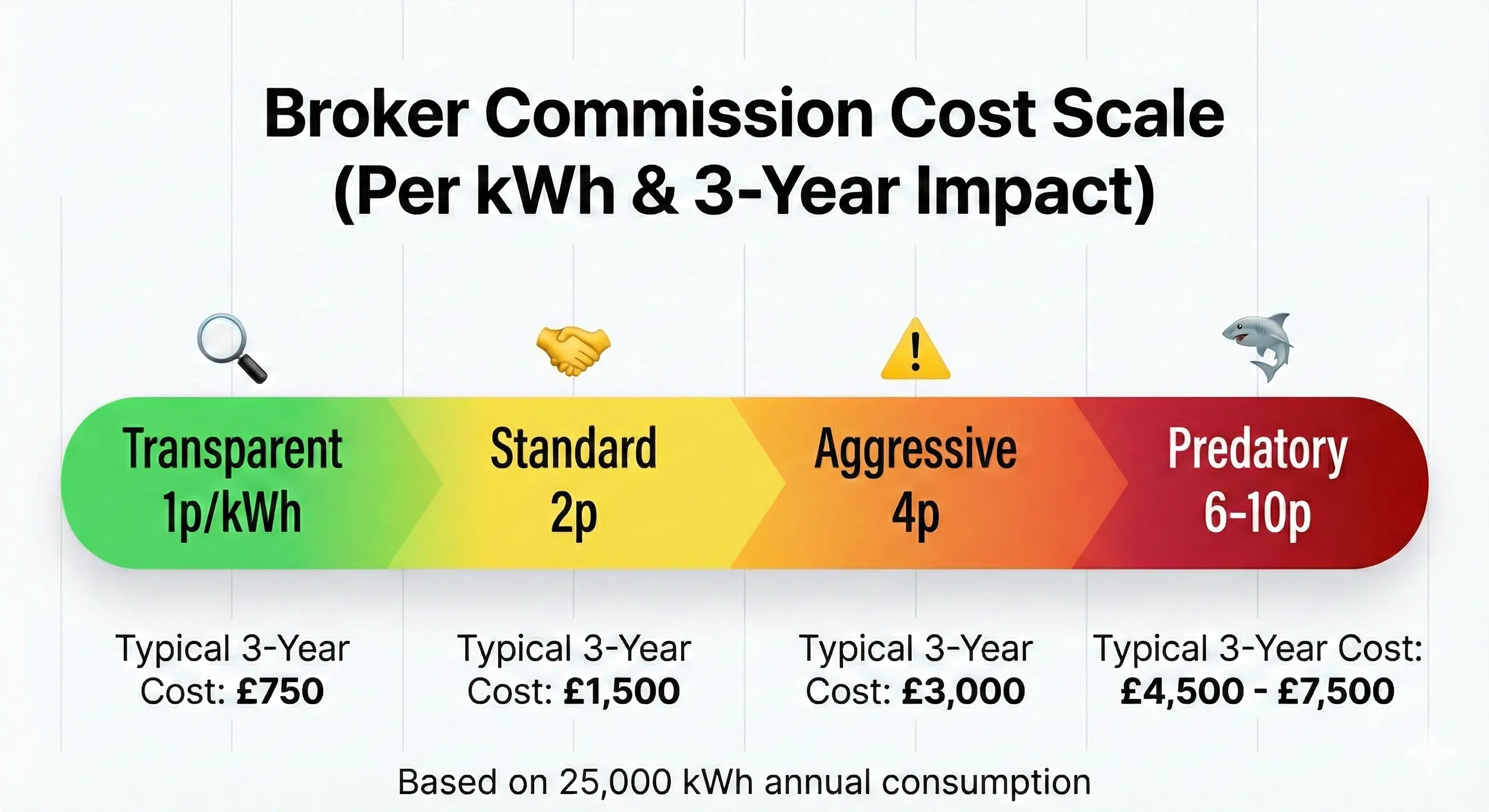 Commission comparison scale showing costs from transparent 1p per kWh at £750 to predatory 10p per kWh at £7,500 over a three-year contract