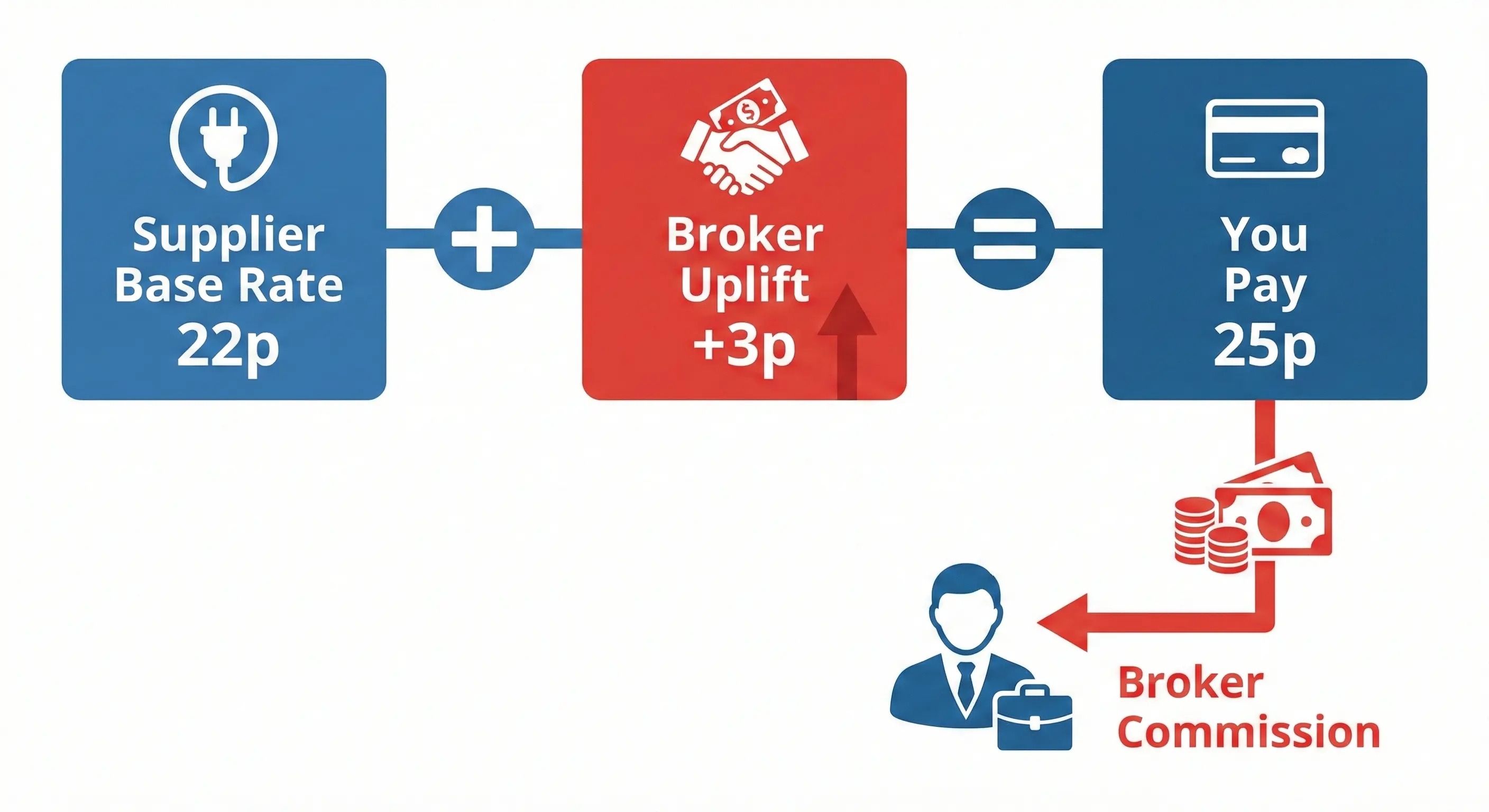 Infographic showing how broker uplift works - supplier base rate plus hidden broker commission equals the rate you pay