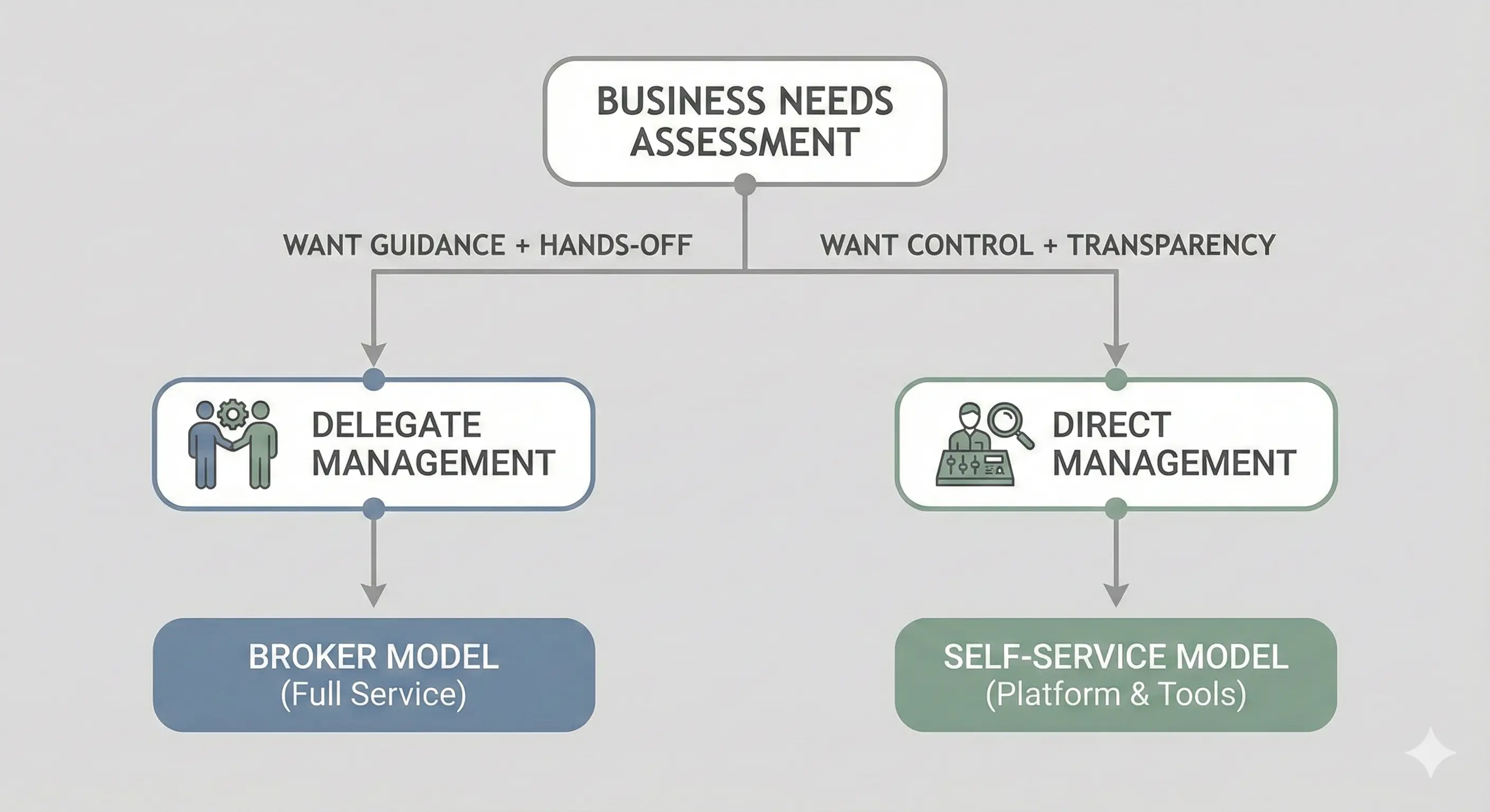 Decision diagram helping business owners choose between broker-assisted and self-service switching