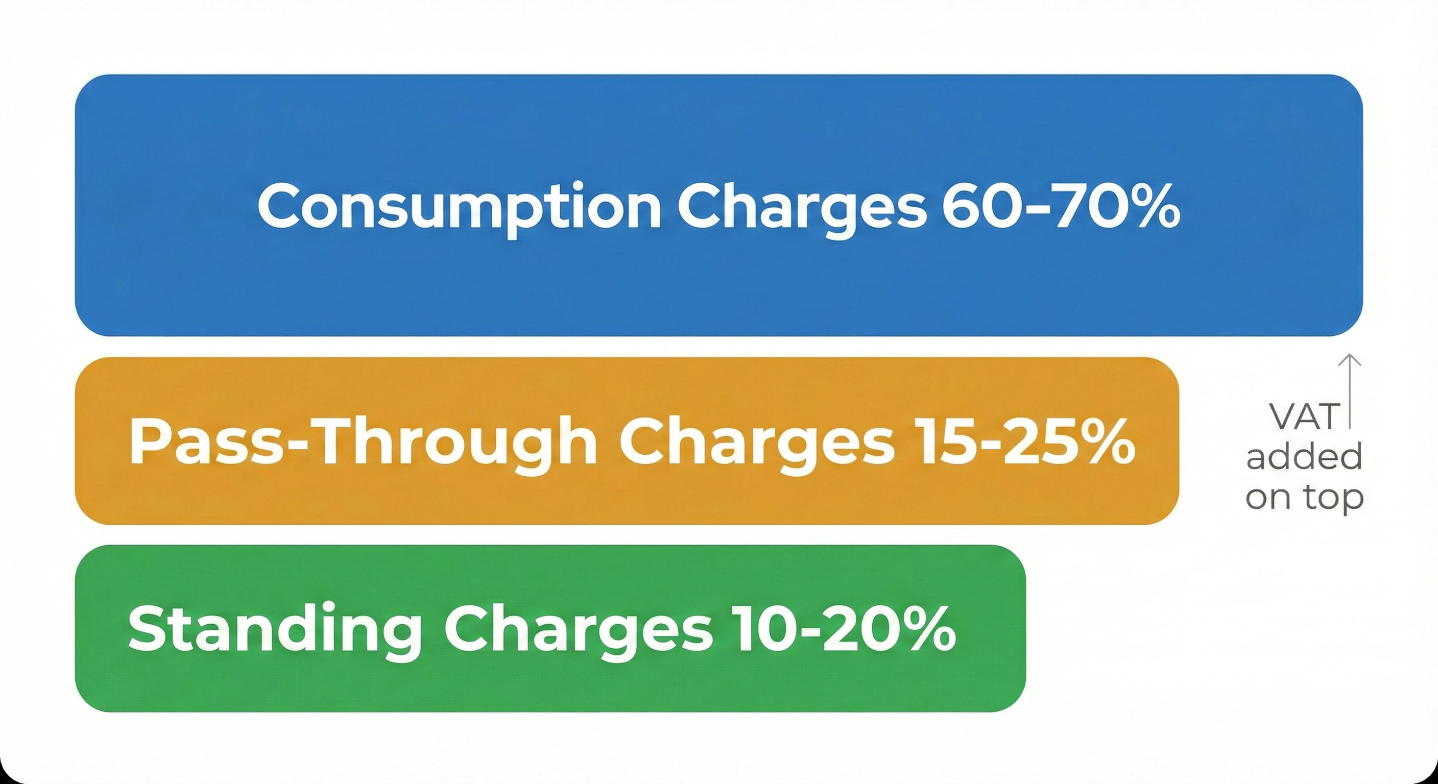 Infographic showing the three main components of a business energy bill: consumption charges 60-70%, standing charges 10-20%, and pass-through charges 15-25%