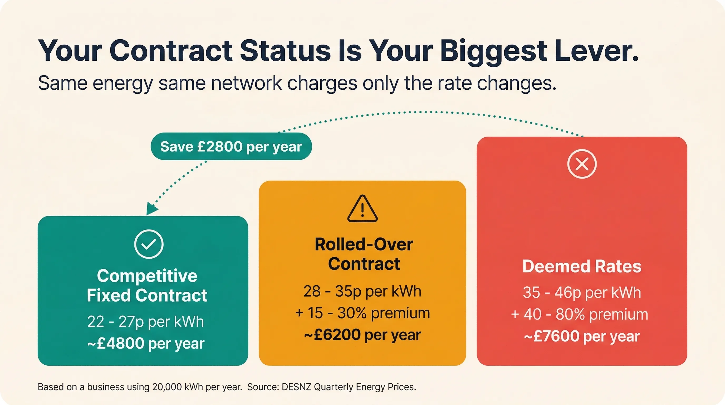 Infographic comparing three business energy contract statuses - competitive fixed at 22-27p per kWh, rolled-over at 28-35p per kWh, and deemed rates at 35-46p per kWh - showing a potential saving of 2800 pounds per year for a business using 20000 kWh annually