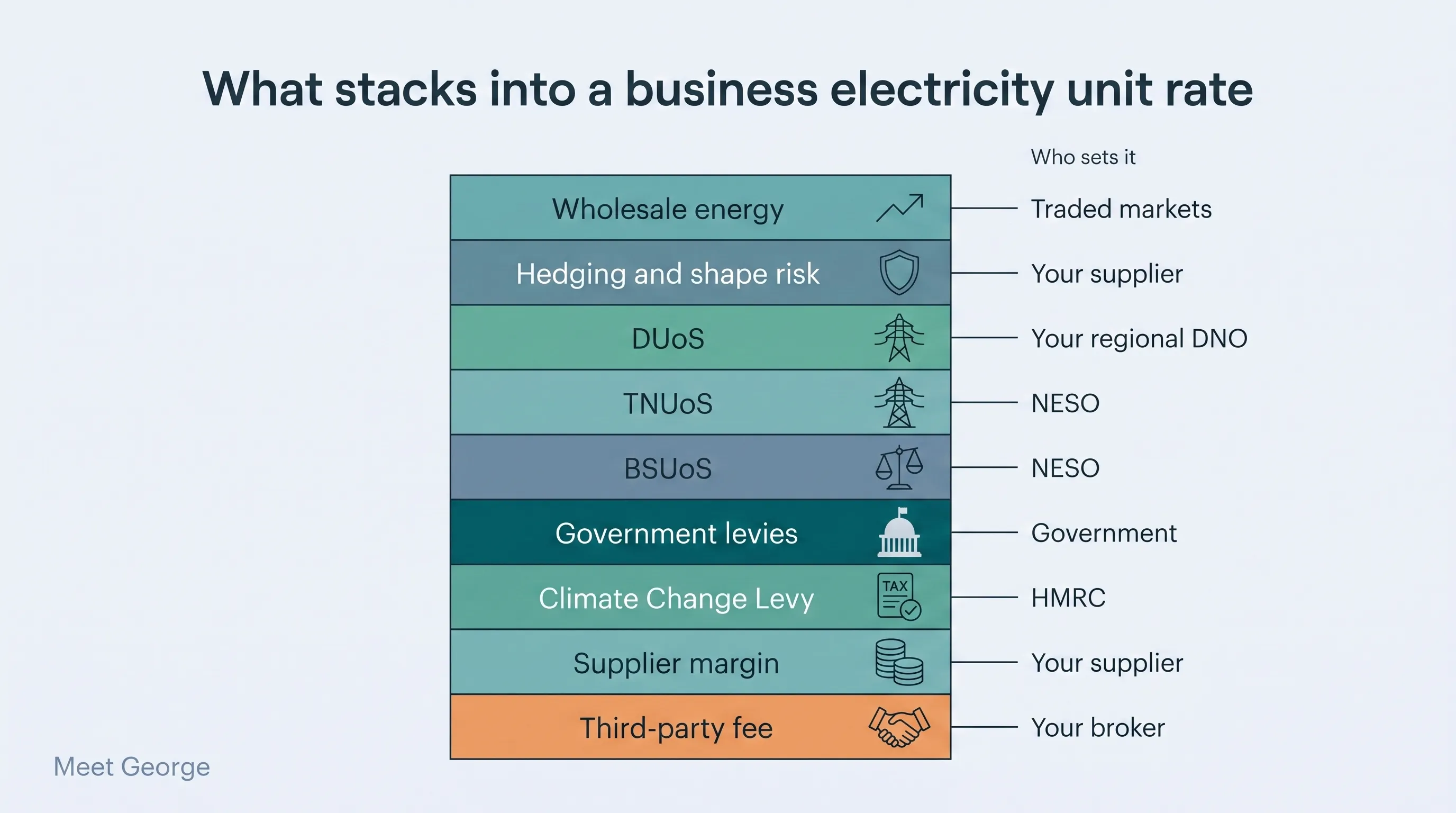 Flat-vector diagram of a business electricity unit rate as nine equal stacked bands in teal and slate - wholesale energy, hedging and shape risk, DUoS, TNUoS, BSUoS, government levies, Climate Change Levy, supplier margin and third-party fee - each labelled with who sets it, from traded markets and NESO to HMRC and your broker