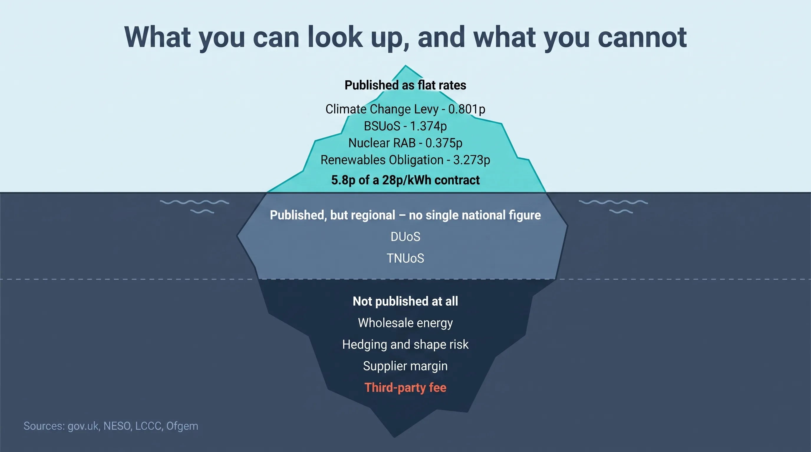 Flat-vector iceberg infographic in teal and deep navy. Above the waterline, four charges published as flat rates - Climate Change Levy 0.801p, BSUoS 1.374p, nuclear RAB 0.375p and Renewables Obligation 3.273p - totalling 5.8p of a 28p/kWh contract. Below it, DUoS and TNUoS marked published but regional with no single national figure, and deepest of all, wholesale energy, hedging and shape risk, supplier margin and the third-party fee, marked not published at all