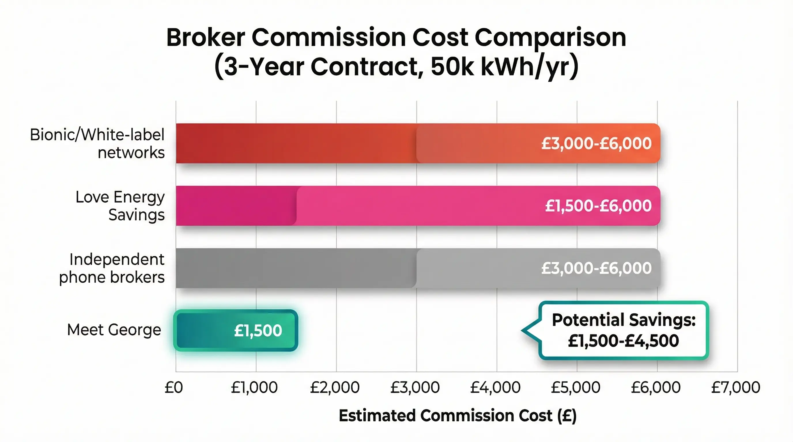 Bar chart comparing hidden broker commissions: traditional brokers charge 2-4p per kWh versus Meet George transparent 1p per kWh