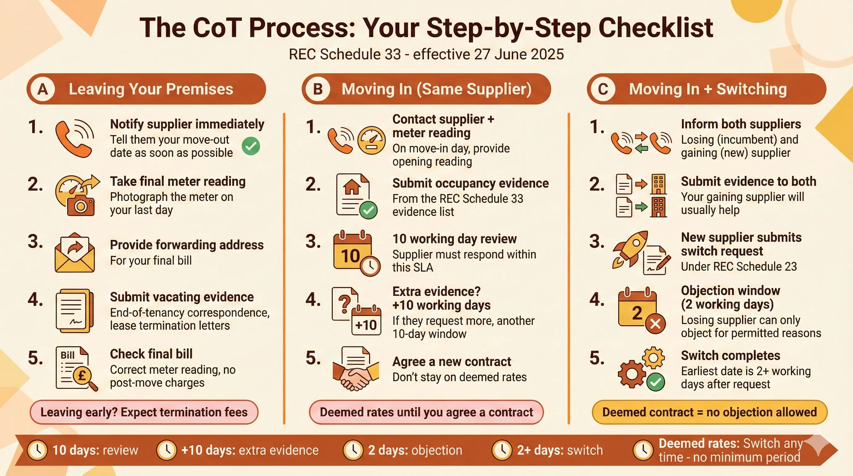 The CoT Process: Your Step-by-Step Checklist - three-column infographic showing the steps for leaving premises, moving in with the same supplier, and moving in while switching supplier under REC Schedule 33