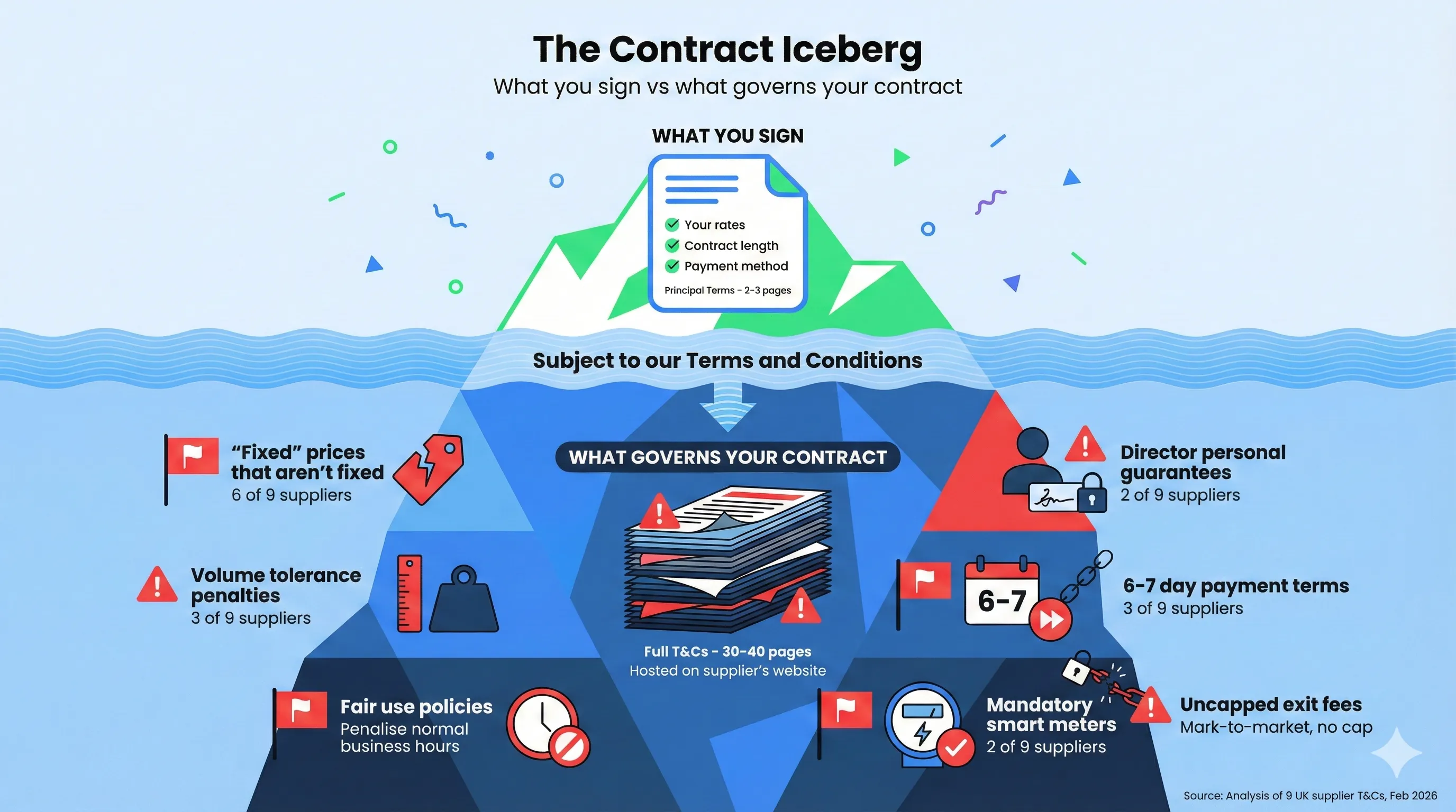 The Contract Iceberg infographic showing the 2-3 page principal terms you sign above the waterline versus the 30-40 page full terms and conditions below, containing 7 hidden red flags