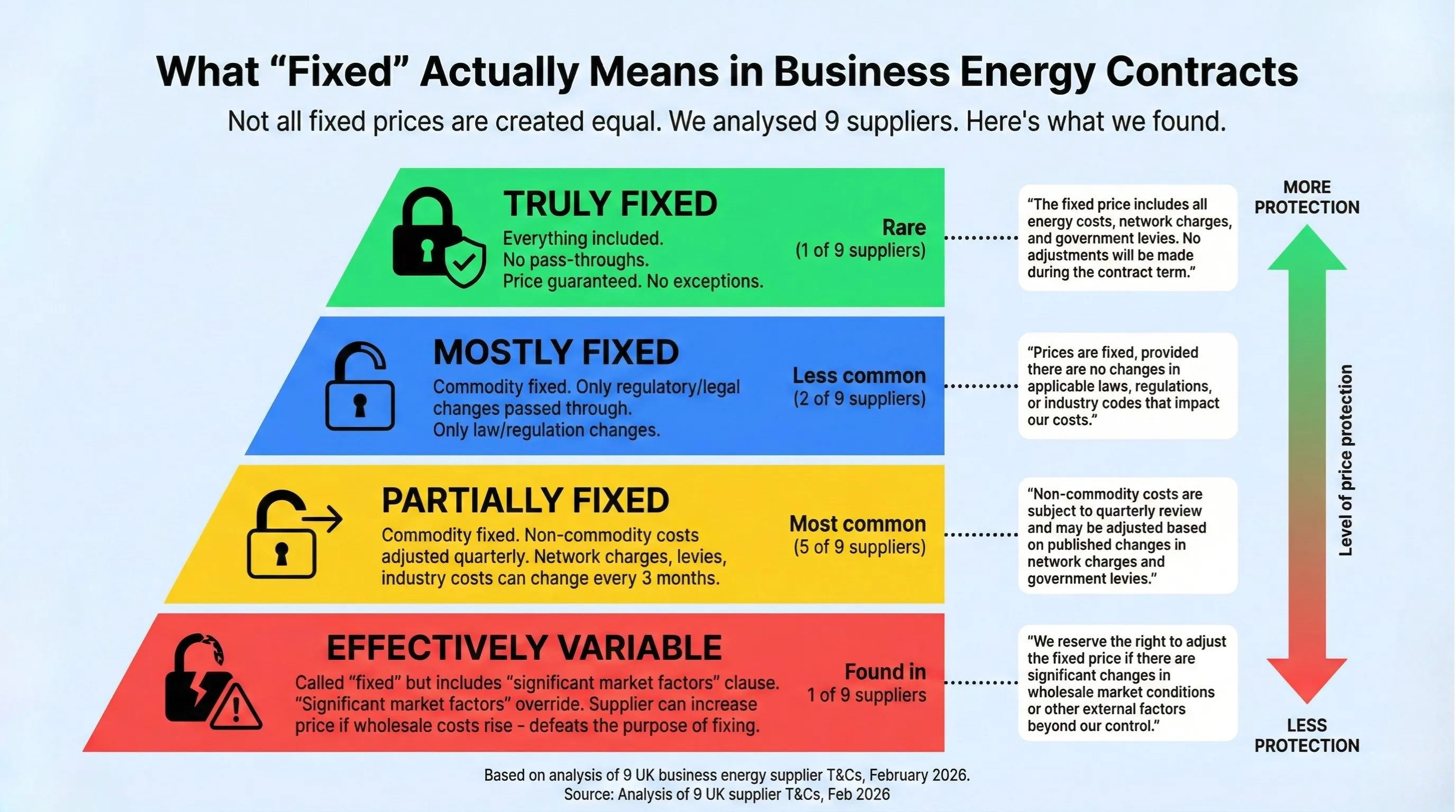 Pyramid infographic showing four tiers of what fixed actually means in business energy contracts - from truly fixed at the top to effectively variable at the bottom