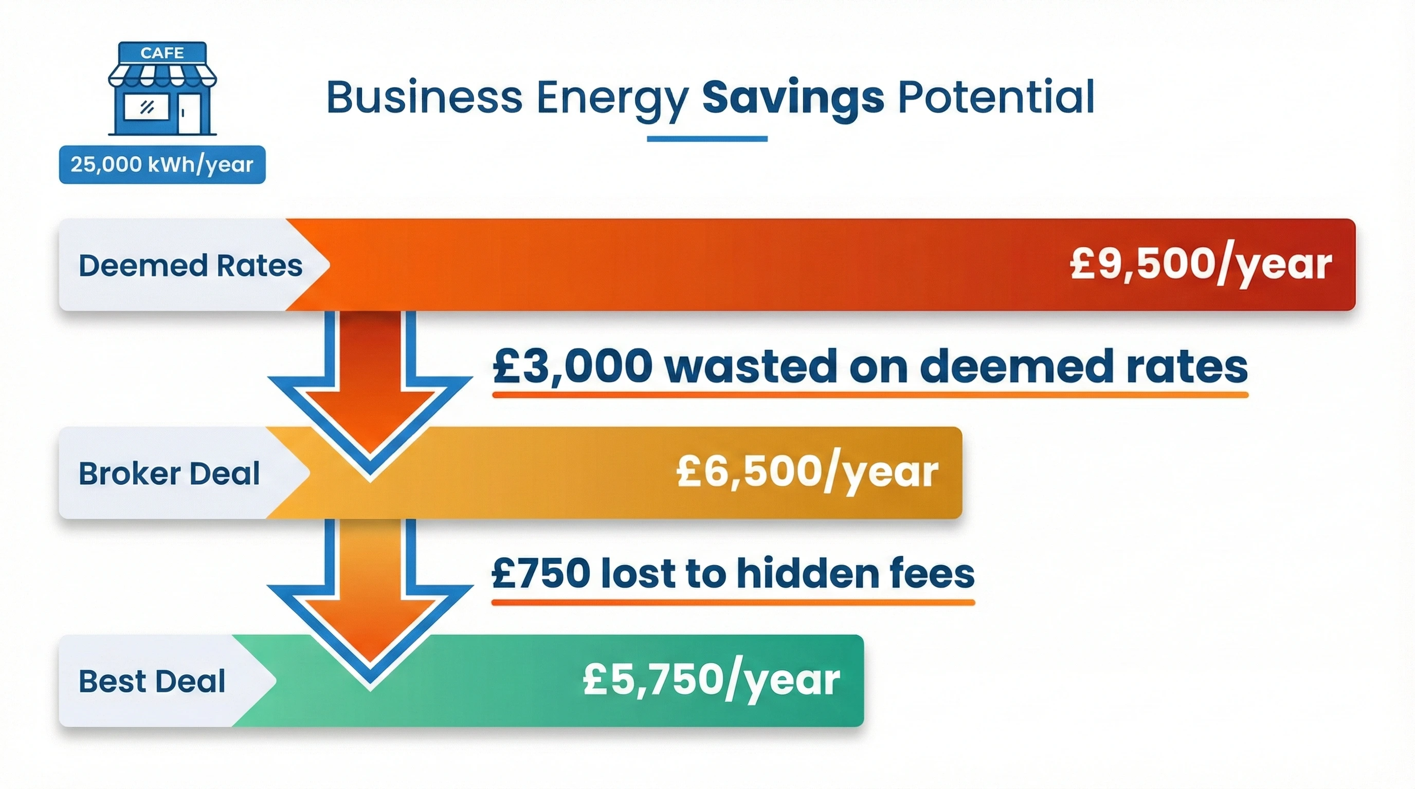 Infographic showing potential annual savings when switching business energy from deemed rates to fixed contracts