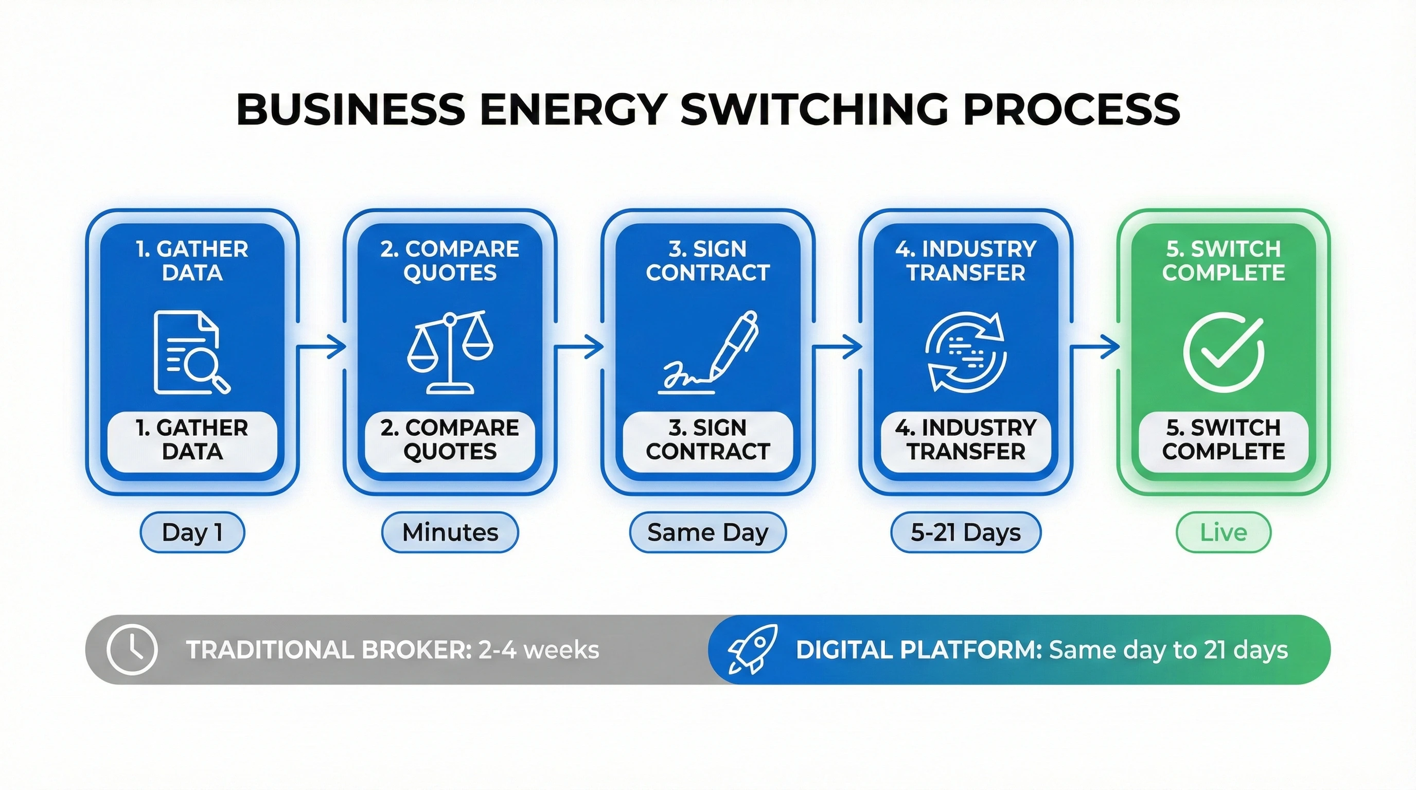 Timeline showing the business energy switching process from comparison to completion