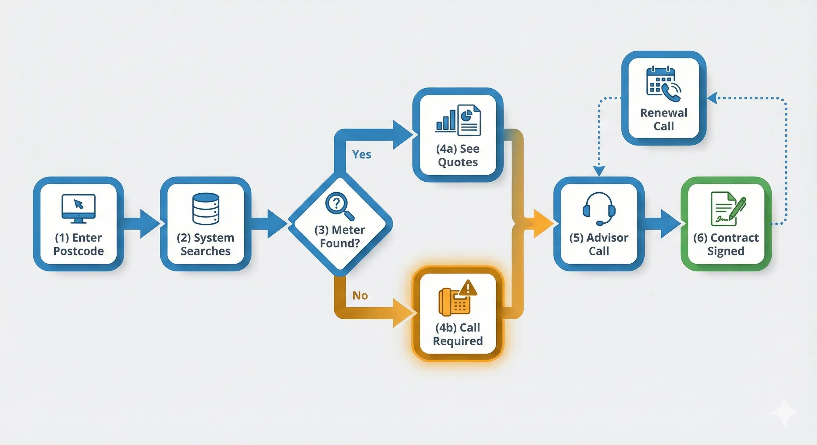 Flowchart showing Business Energy UK process from online quote to phone call to contract signing