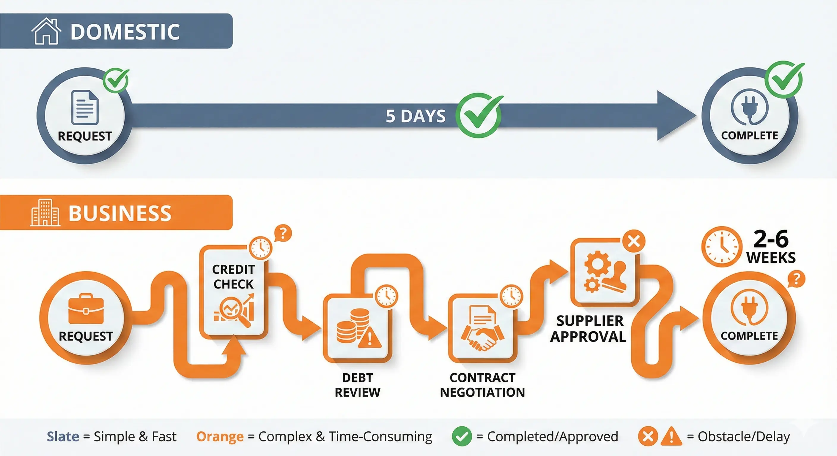 Timeline comparison showing domestic energy switches completing in 5 days versus business switches taking 2-6 weeks with multiple steps