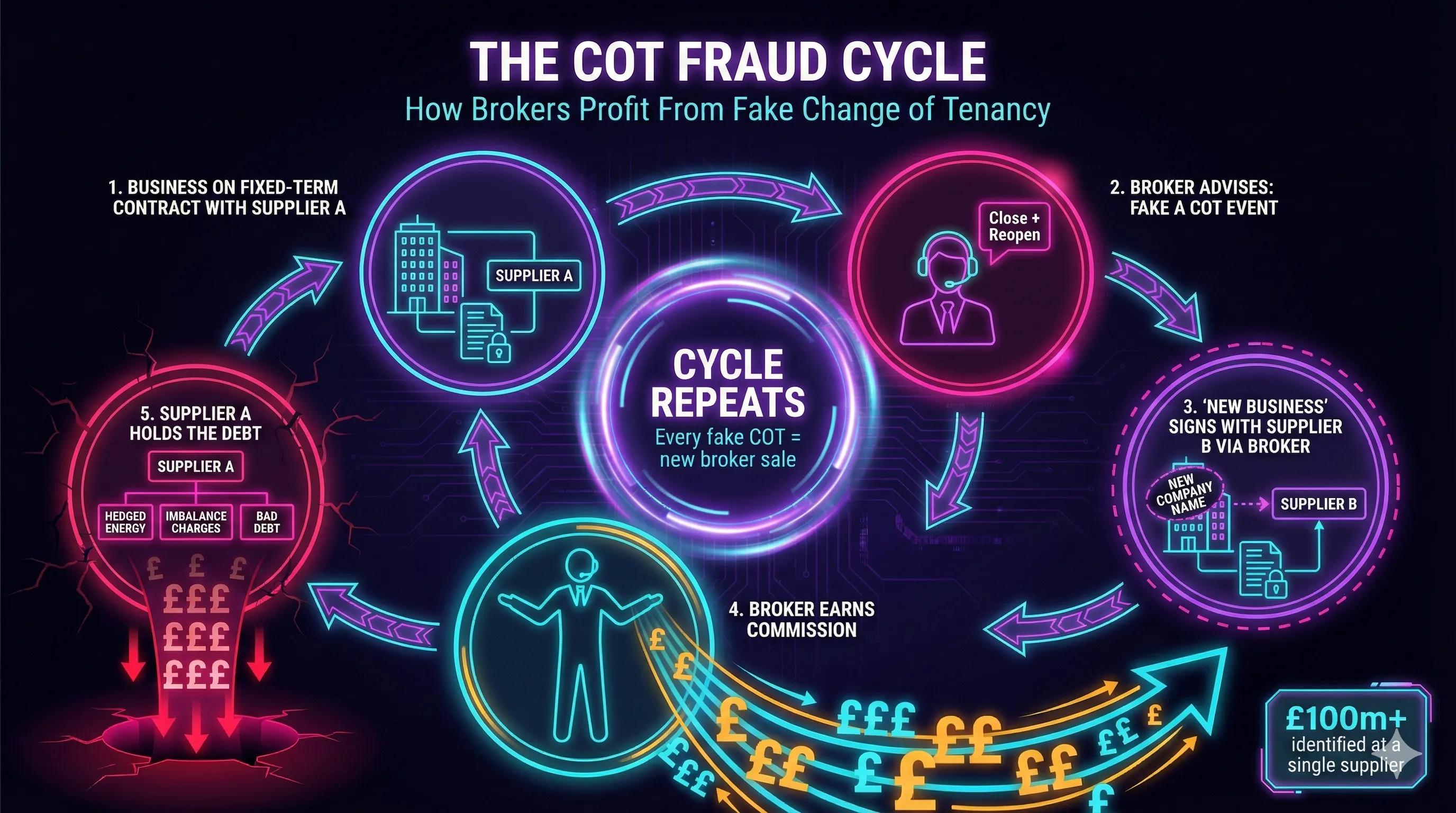 The CoT Fraud Cycle - a circular flow diagram showing the 5-step broker-facilitated fraud loop: business on contract, broker advises fake CoT, new business signs with different supplier via broker, broker earns commission, original supplier holds the debt - cycle repeats