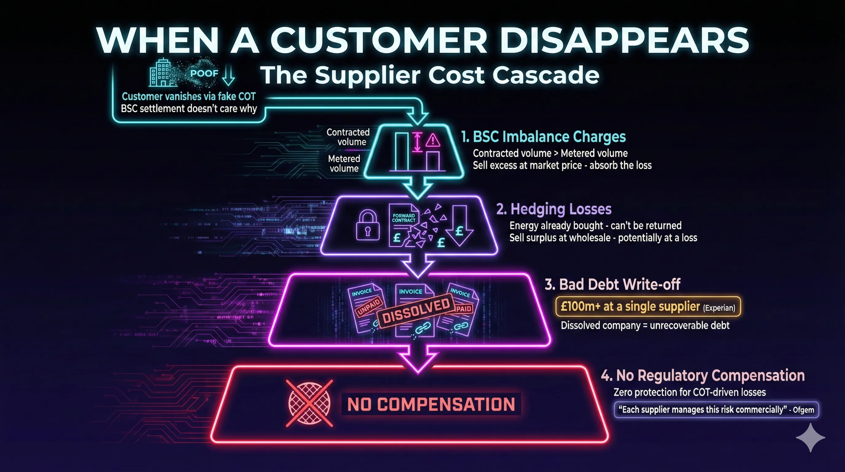 The Supplier Cost Cascade - a top-down funnel showing four layers of financial impact when a customer disappears via fake CoT: BSC imbalance charges, hedging losses, bad debt write-off, and zero regulatory compensation