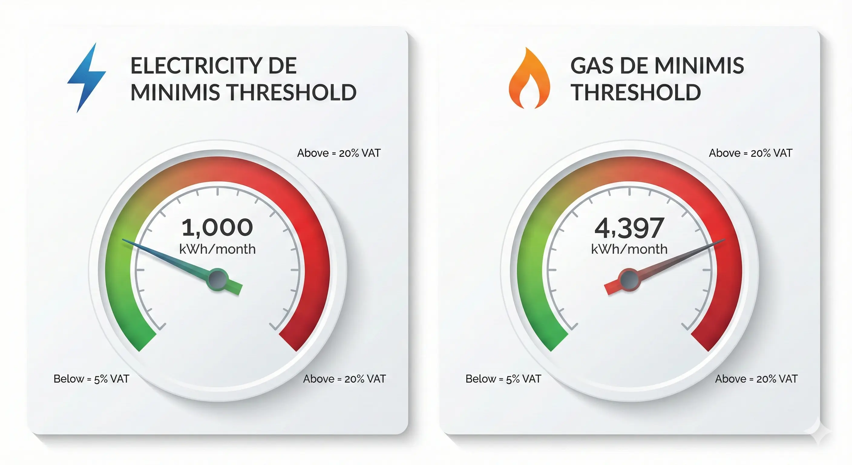 Infographic showing the de minimis thresholds for electricity and gas with visual meter displays - electricity showing 1,000 kWh monthly limit and gas showing 4,397 kWh monthly limit