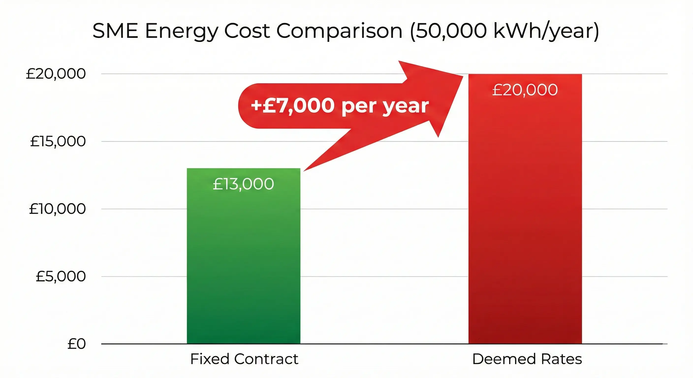 Horizontal bar chart comparing annual energy costs for a typical SME using 50,000 kWh per year showing Fixed Contract rate of 26p per kWh costing £13,000 annually in green versus Deemed Rates of 40p per kWh costing £20,000 annually in red with a prominent annotation highlighting the £7,000 per year difference between the two scenarios