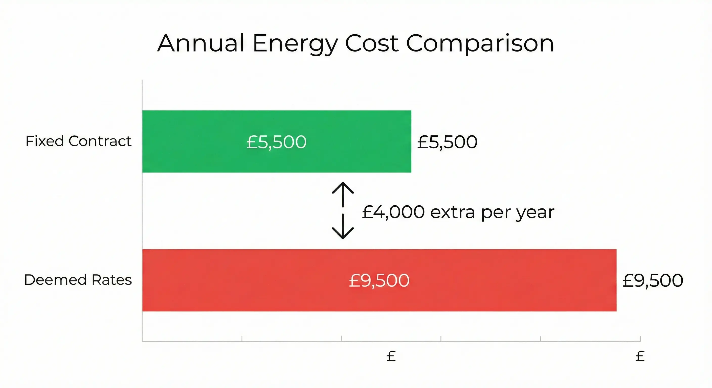 Bar chart comparing annual business energy costs: £5,500 on a fixed contract versus £9,500 on deemed rates - showing £4,000 per year difference
