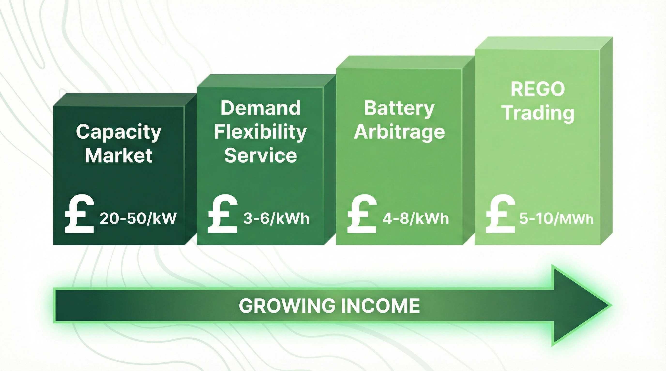 Revenue stacking diagram showing four income streams: Capacity Market retainer, Demand Flexibility Service payments, battery arbitrage profits, and REGO trading income