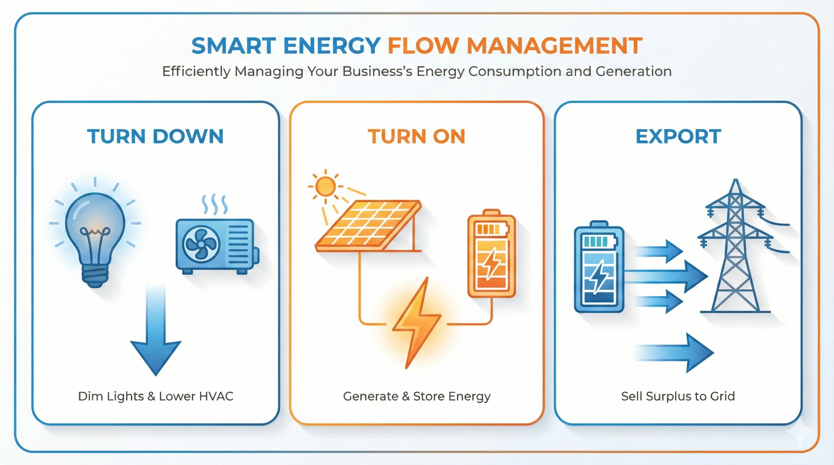 Infographic showing three ways businesses can participate in DSR: turn down consumption, turn on alternative power, or export stored energy to the grid