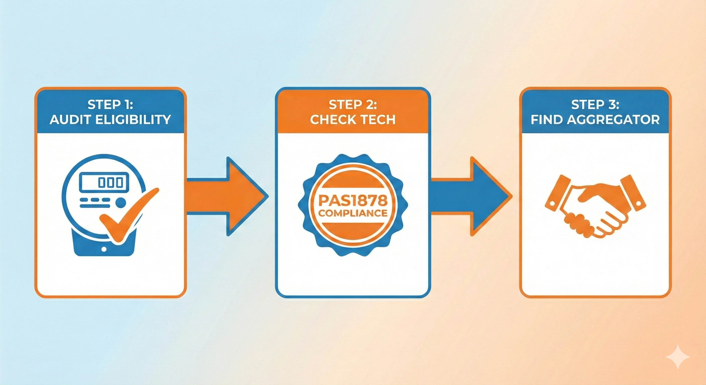 Three-step process infographic showing audit eligibility with smart meter check, verify PAS1878 compliance for equipment, and connect with an aggregator to start earning