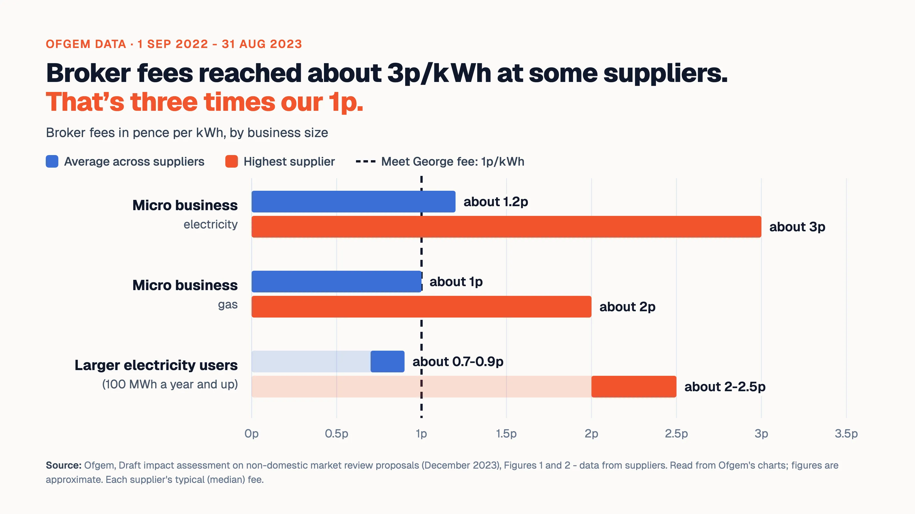 Bar chart of Ofgem data for 1 September 2022 to 31 August 2023 showing broker fees in pence per kWh by business size: micro business electricity averaged about 1.2p across suppliers and about 3p at the highest supplier; micro business gas about 1p average and about 2p highest; larger electricity users about 0.7-0.9p average and about 2-2.5p highest. A dashed line marks Meet George's 1p/kWh fee, a third of the 3p highest.