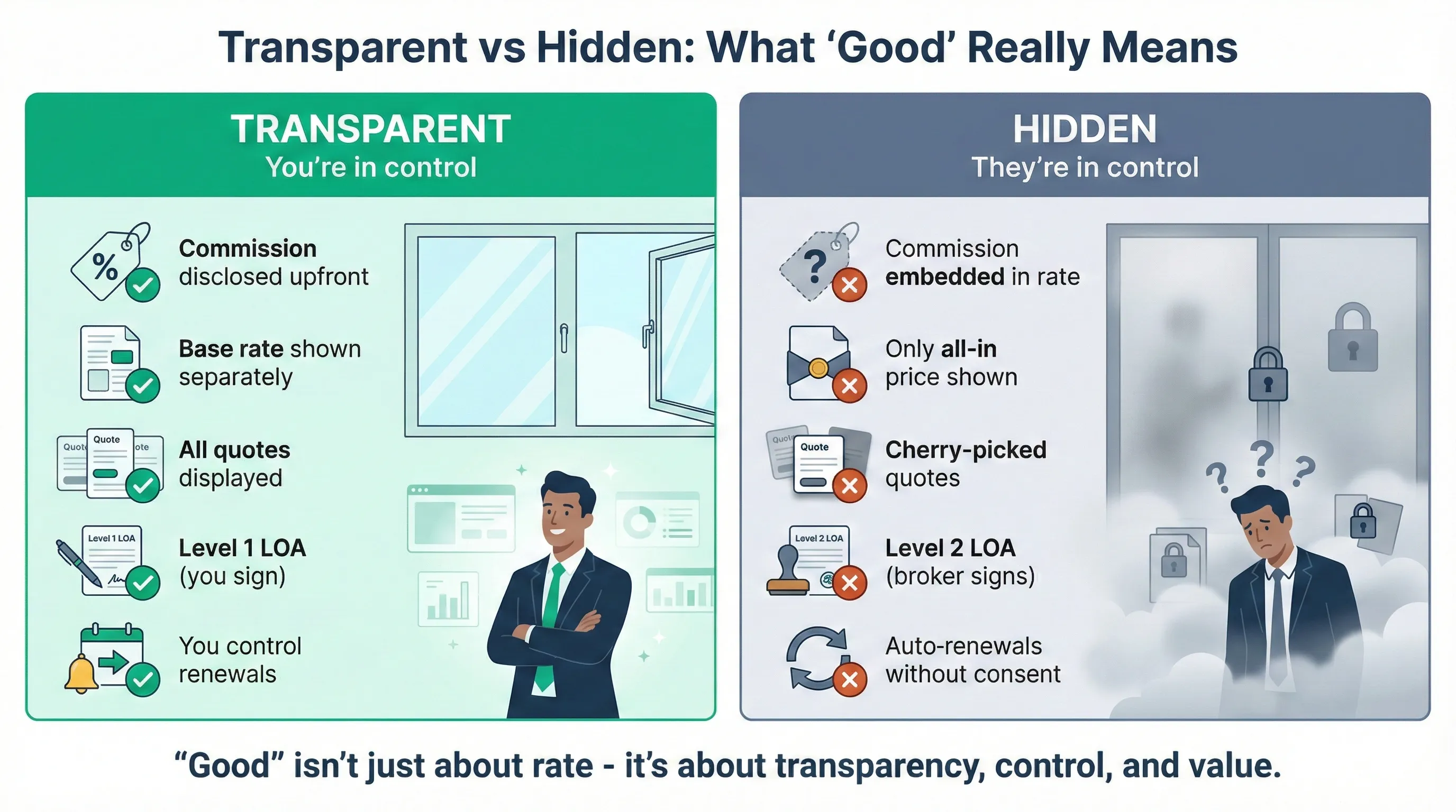 Comparison infographic showing transparent broker practices (commission disclosed, all quotes shown, Level 1 LOA, you control renewals) versus undisclosed practices (embedded fees, cherry-picked quotes, Level 2 LOA, auto-renewals)
