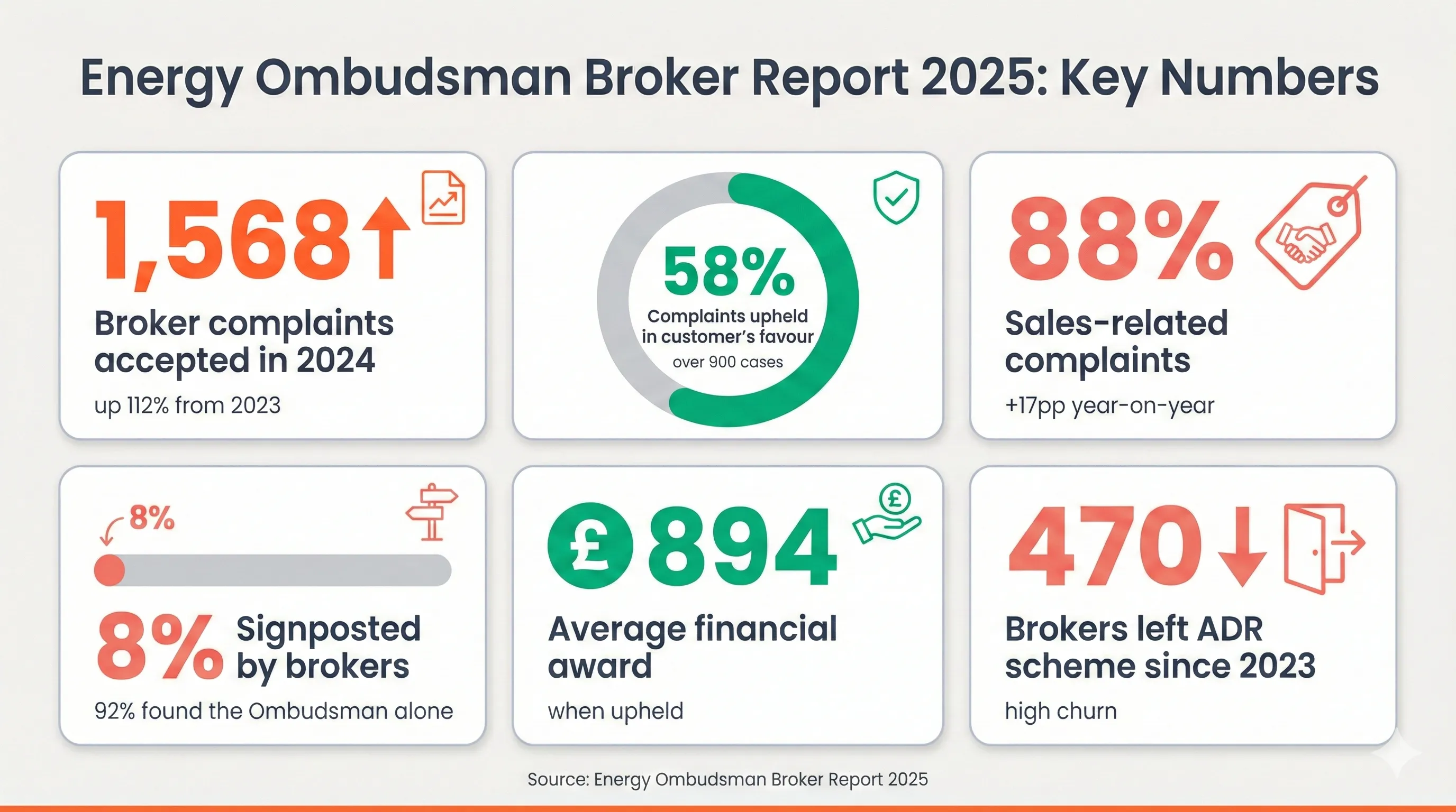 Infographic showing six key statistics from the Energy Ombudsman Broker Report 2025: 1,568 complaints (up 112%), 58% upheld, 88% sales-related, 8% signposted by brokers, £894 average award, and 470 brokers left ADR scheme