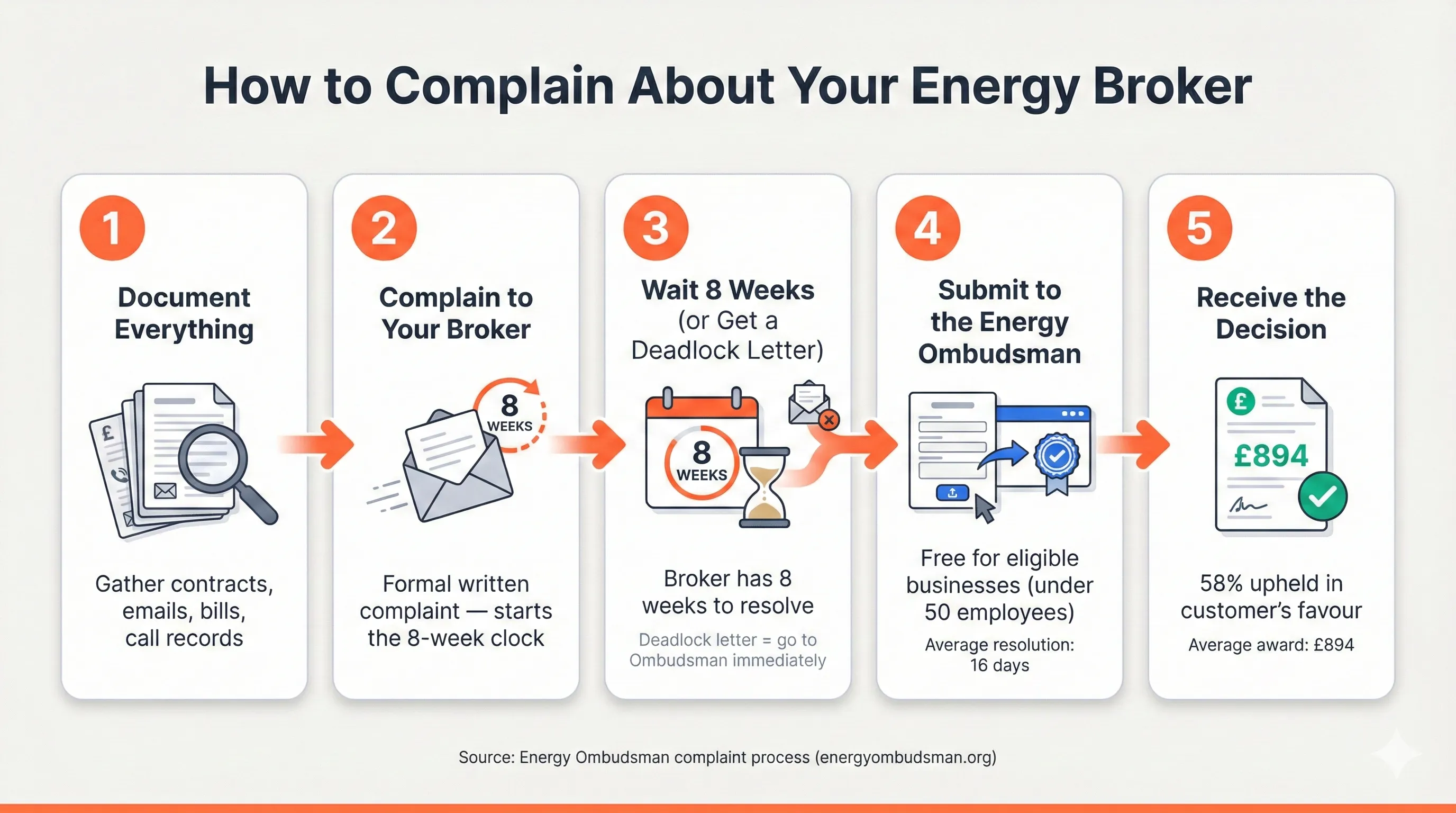 Infographic showing the 5-step energy broker complaint process: 1. Document everything, 2. Complain to your broker, 3. Wait 8 weeks or get a deadlock letter, 4. Submit to the Energy Ombudsman (free, average 16 days), 5. Receive the decision (58% upheld, average award £894)