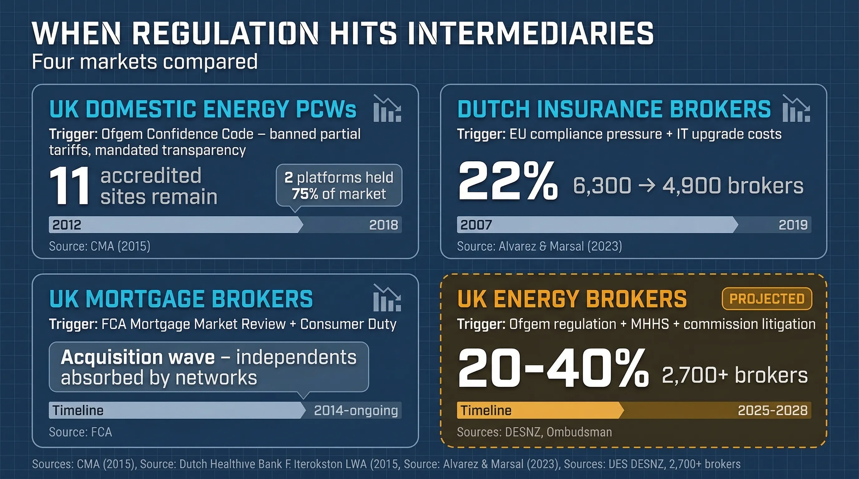 When Regulation Hits Intermediaries: four markets compared - UK domestic energy PCWs, Dutch insurance brokers, UK mortgage brokers, and UK energy brokers projected contraction
