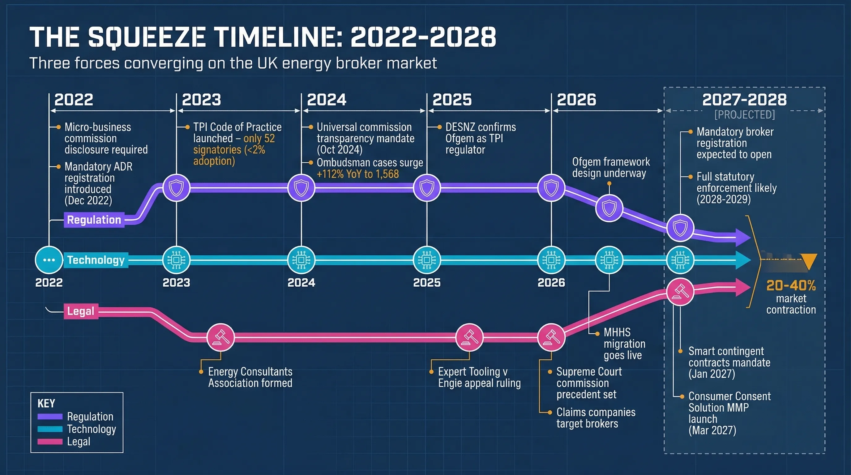 The Squeeze Timeline: 2022-2028 - three forces converging on the UK energy broker market showing regulation, technology, and legal threads