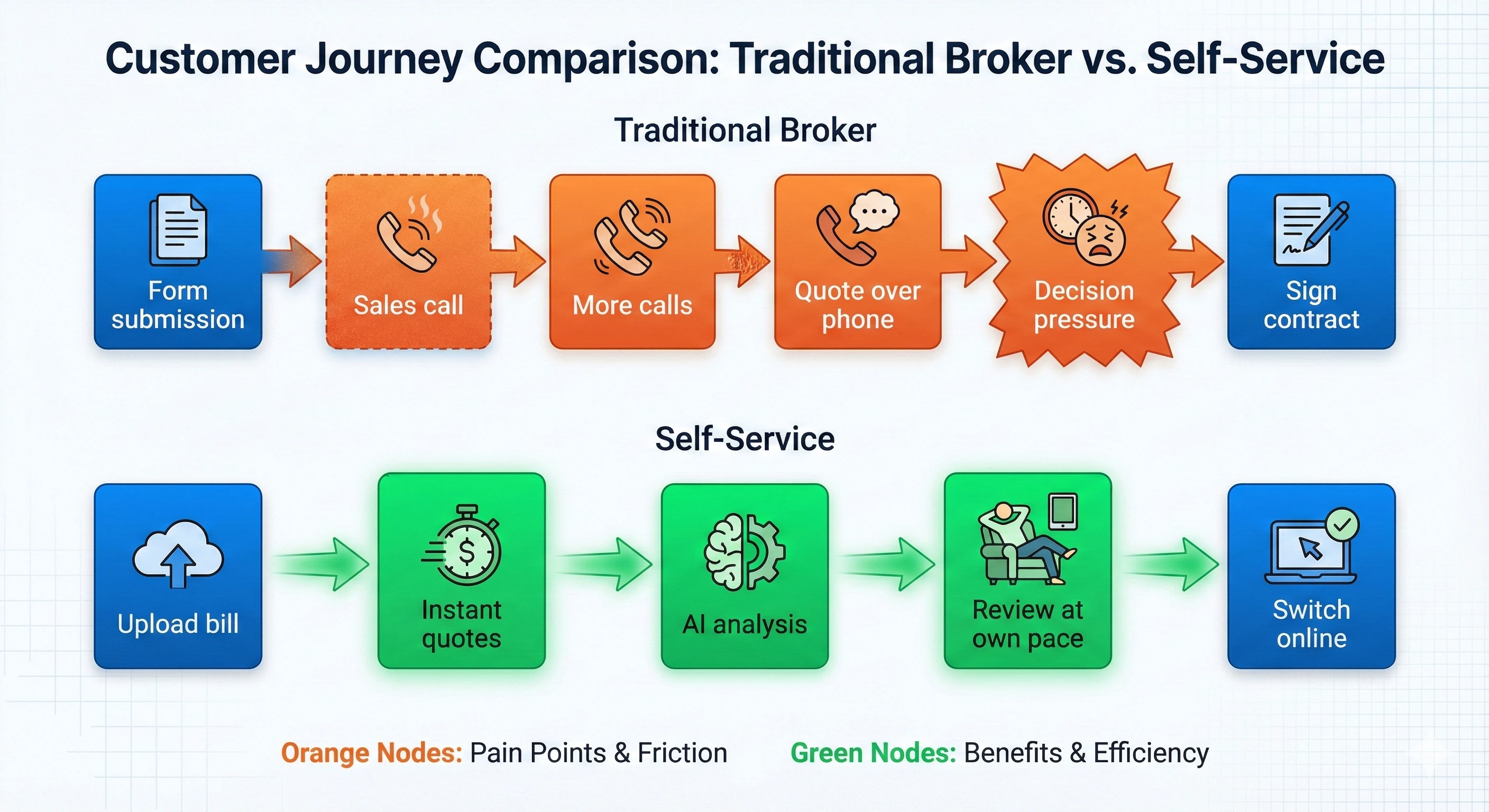 Flowchart comparing customer journeys - traditional broker path with multiple phone calls versus self-service online switching path
