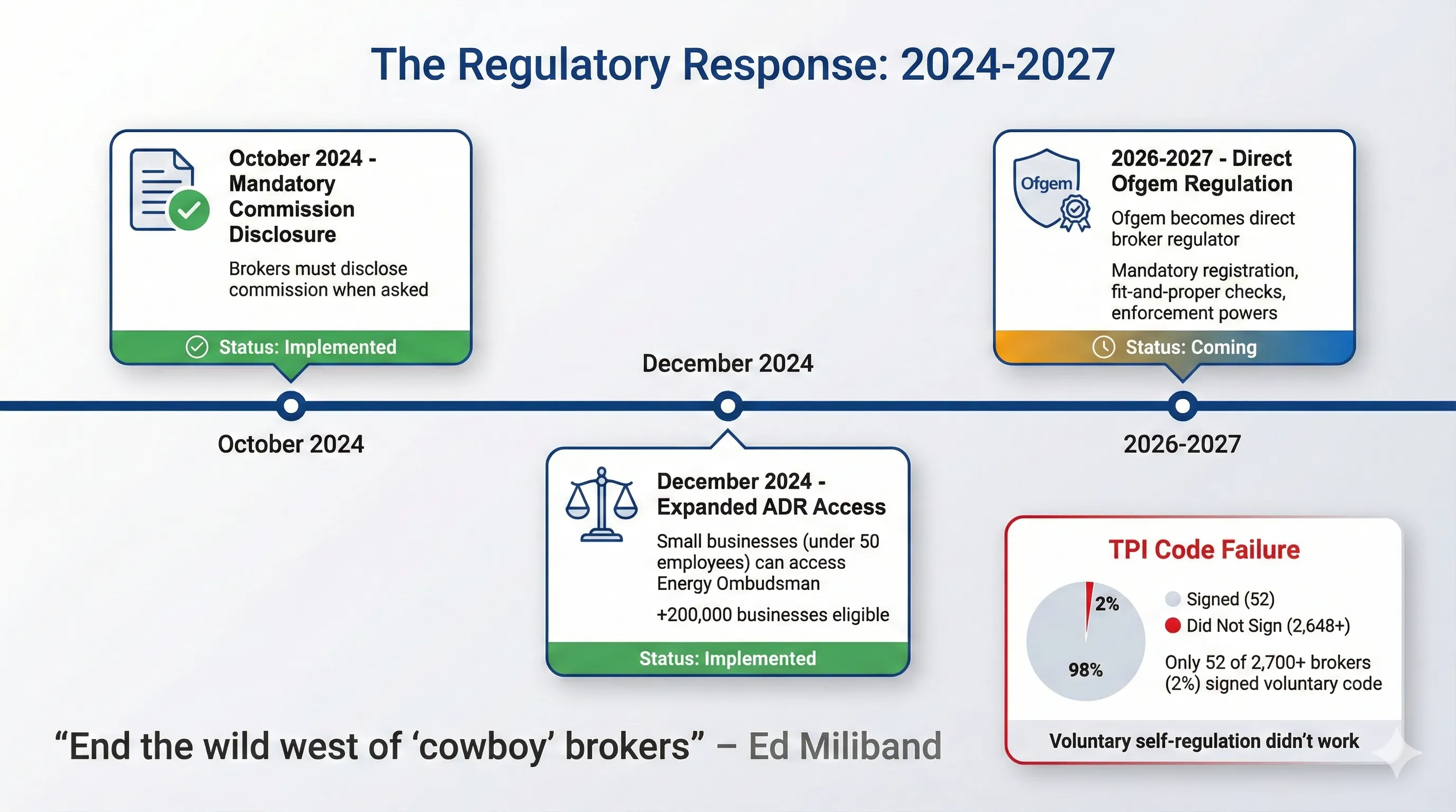 Timeline infographic showing regulatory milestones from October 2024 mandatory disclosure through December 2024 ADR expansion to 2026-2027 direct Ofgem regulation, with callout showing only 2% of brokers signed the voluntary TPI Code of Conduct