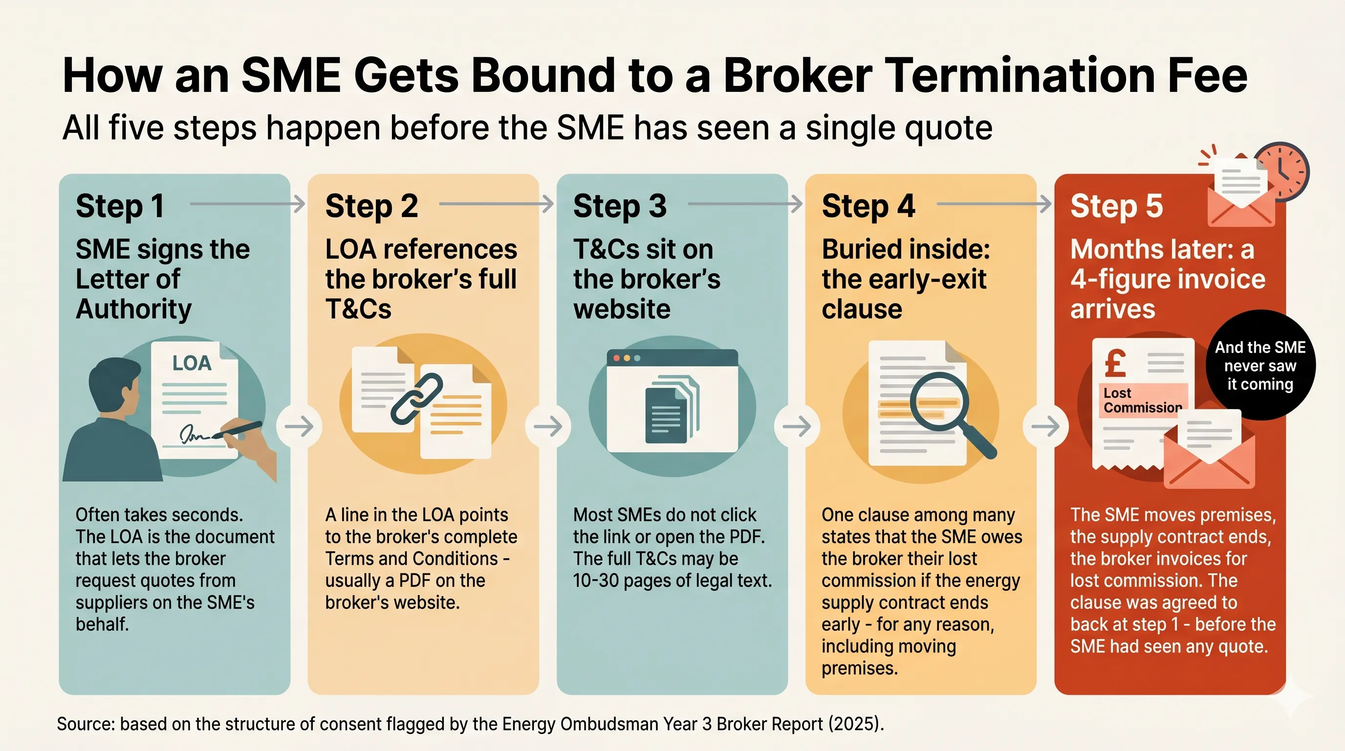 Infographic showing the chain of consent that binds an SME to a broker's termination fee clause - starting with the SME signing a Letter of Authority, which references the broker's full Terms and Conditions hosted on the broker's website, where the early-exit clause sits buried among many other terms - all agreed to before the SME has seen a single quote