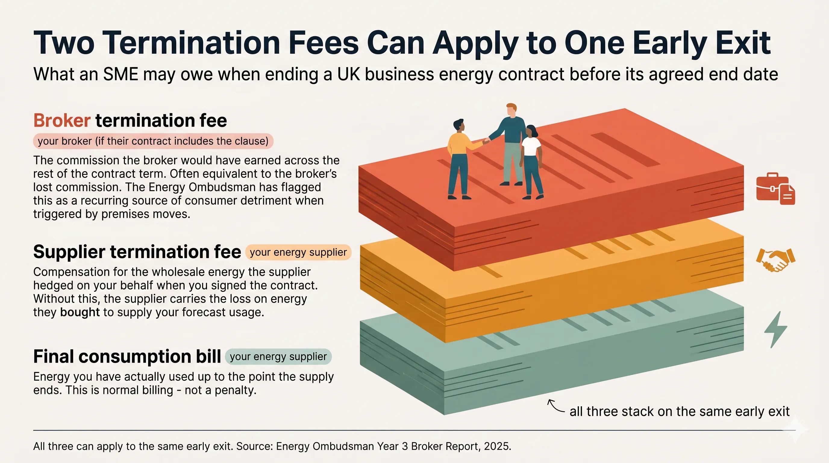 Infographic showing the two distinct termination fees that can apply when an SME exits an energy supply contract early - the supplier termination fee covering the supplier's hedging position, and the broker termination fee covering the broker's lost commission, both stacking on top of the final consumption bill