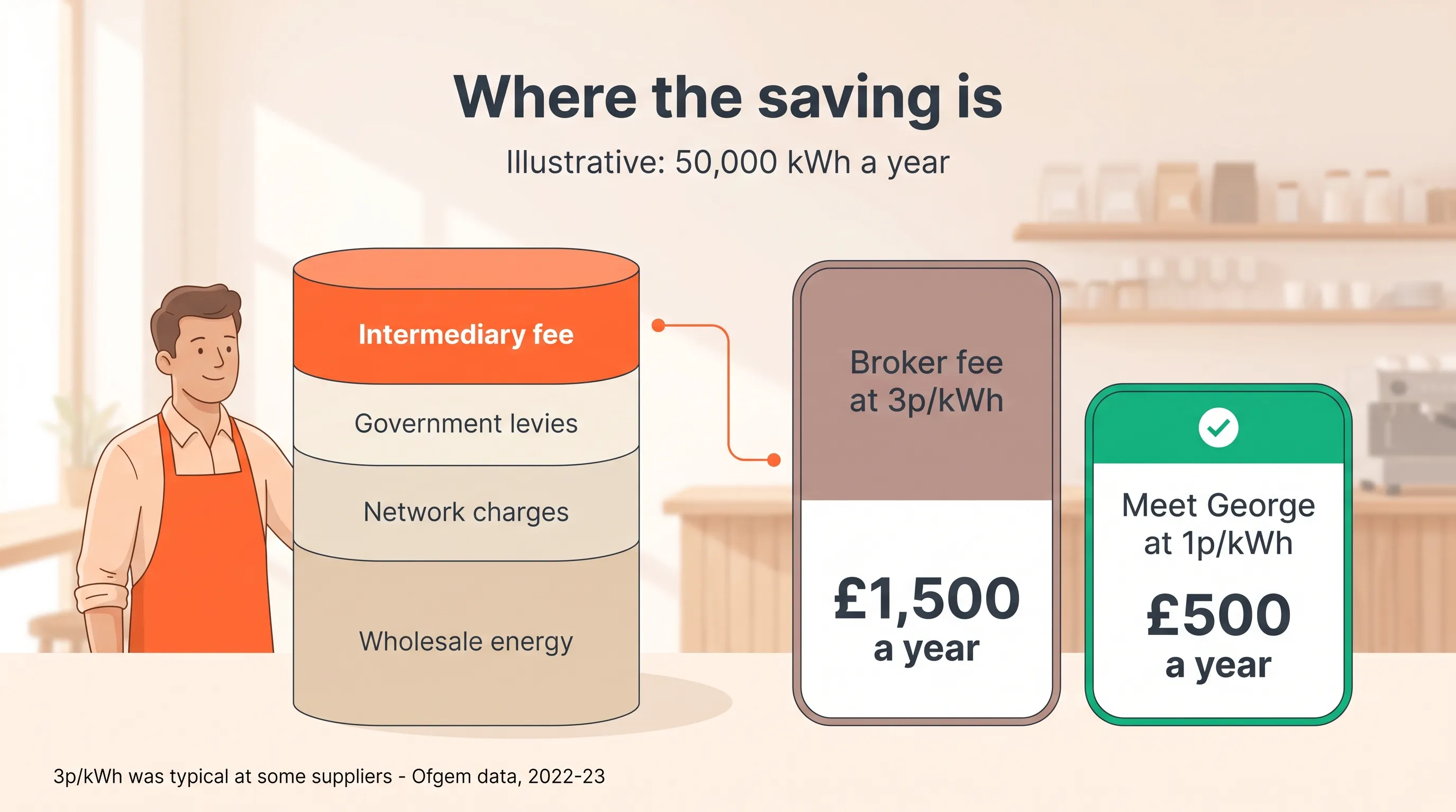 Infographic titled Where the saving is, illustrative for 50,000 kWh a year: a business energy price shown as layers - wholesale energy, network charges and government levies, with the intermediary fee highlighted on top. A callout compares a broker fee at 3p/kWh, £1,500 a year, with Meet George at 1p/kWh, £500 a year. Footnote: 3p/kWh was typical at some suppliers - Ofgem data, 2022-23