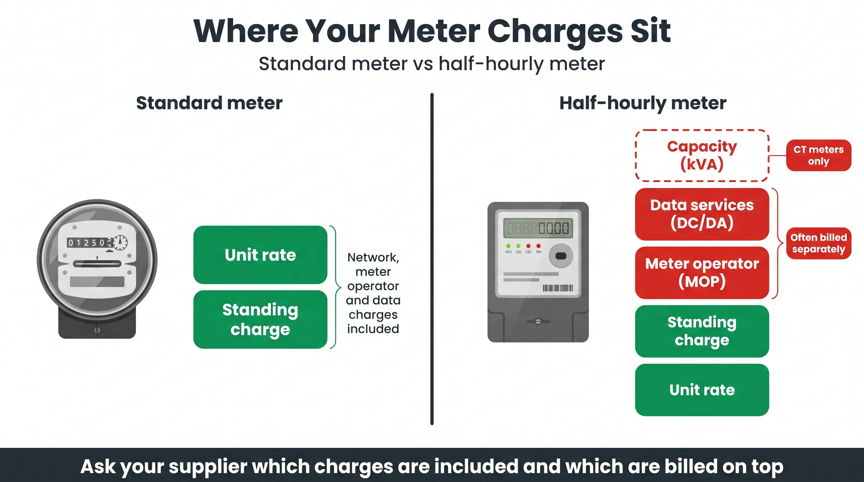 Where your meter charges sit: on a standard meter, network, meter operator and data charges are included in the unit rate and standing charge; on a half-hourly meter, meter operator (MOP) and data services (DC/DA) are often billed separately, and capacity (kVA) charges apply to CT meters only