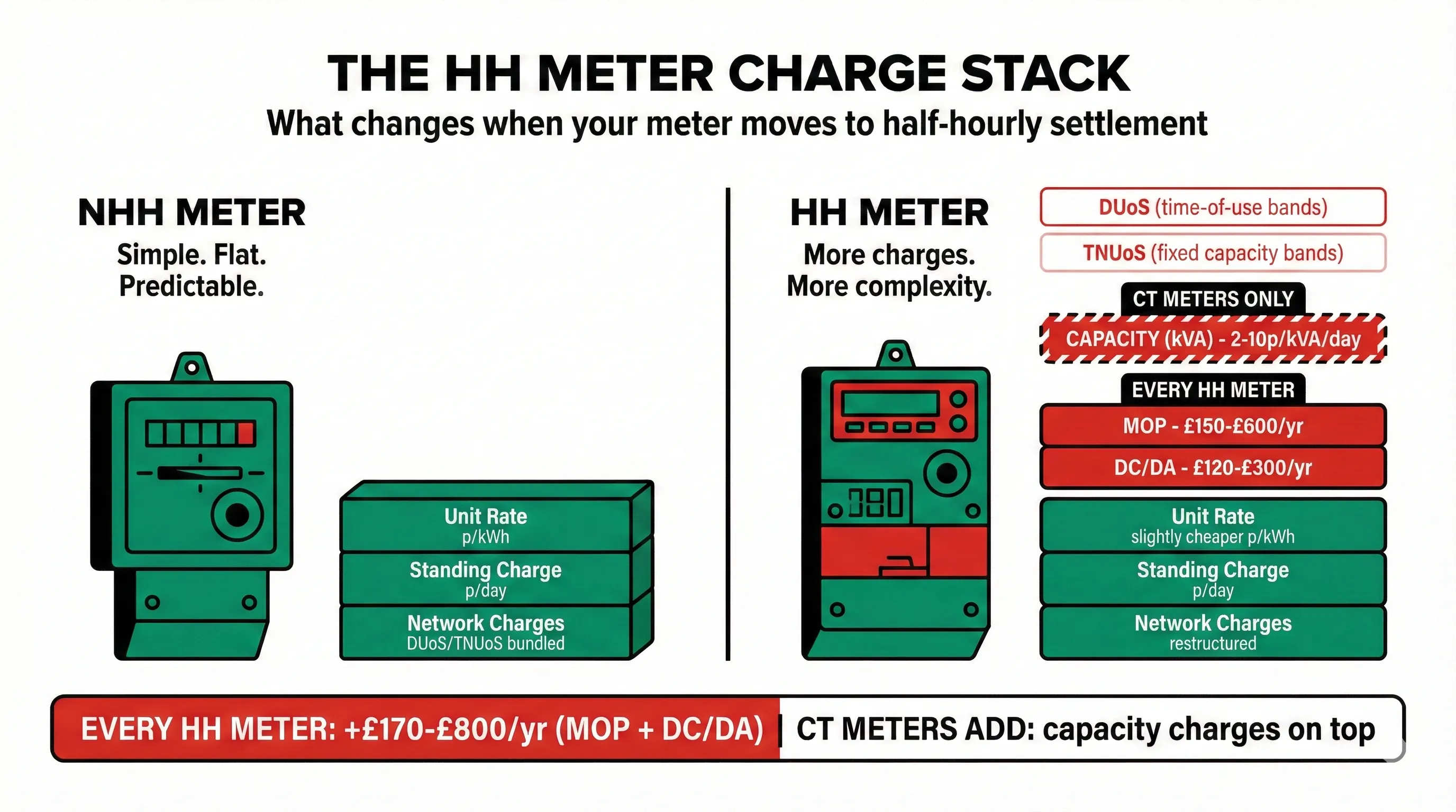 Half-hourly meter charges comparison showing NHH meter with 3 simple charge layers versus HH meter with 8 layers including MOP charges, DC/DA data fees, kVA capacity charges for CT meters only, time-of-use DUoS bands, and reformed TNUoS