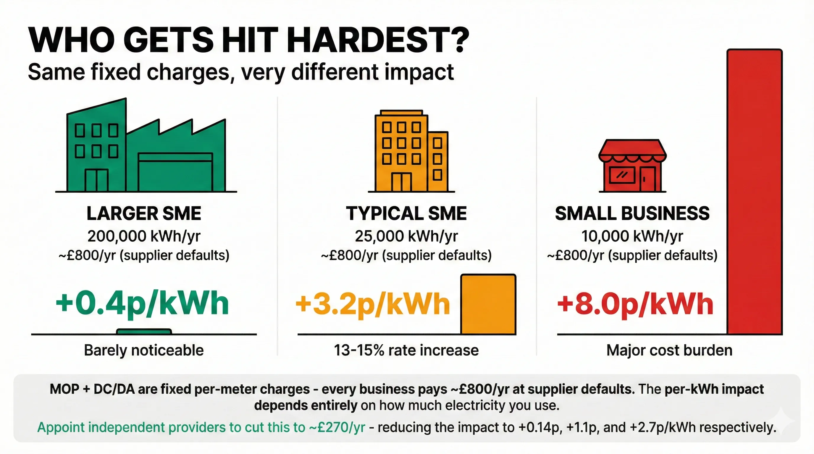 Half-hourly meter costs by business size showing the same £800 per year in MOP and DC/DA charges as extra pence per kWh - larger SME absorbs MHHS charges at 0.4p/kWh, typical SME faces 3.2p/kWh increase, small business sees 8.0p/kWh added to effective rate